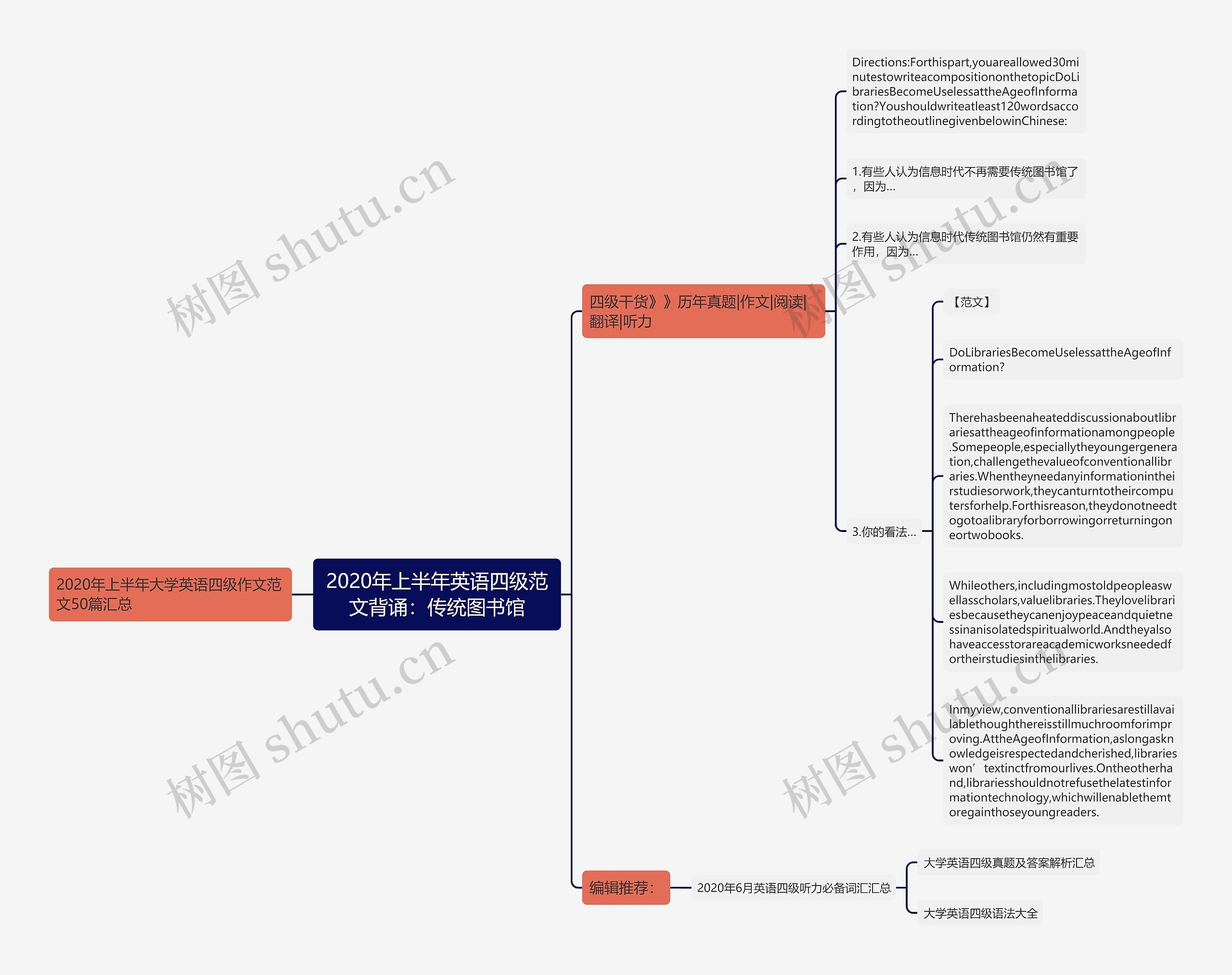 2020年上半年英语四级范文背诵：传统图书馆思维导图