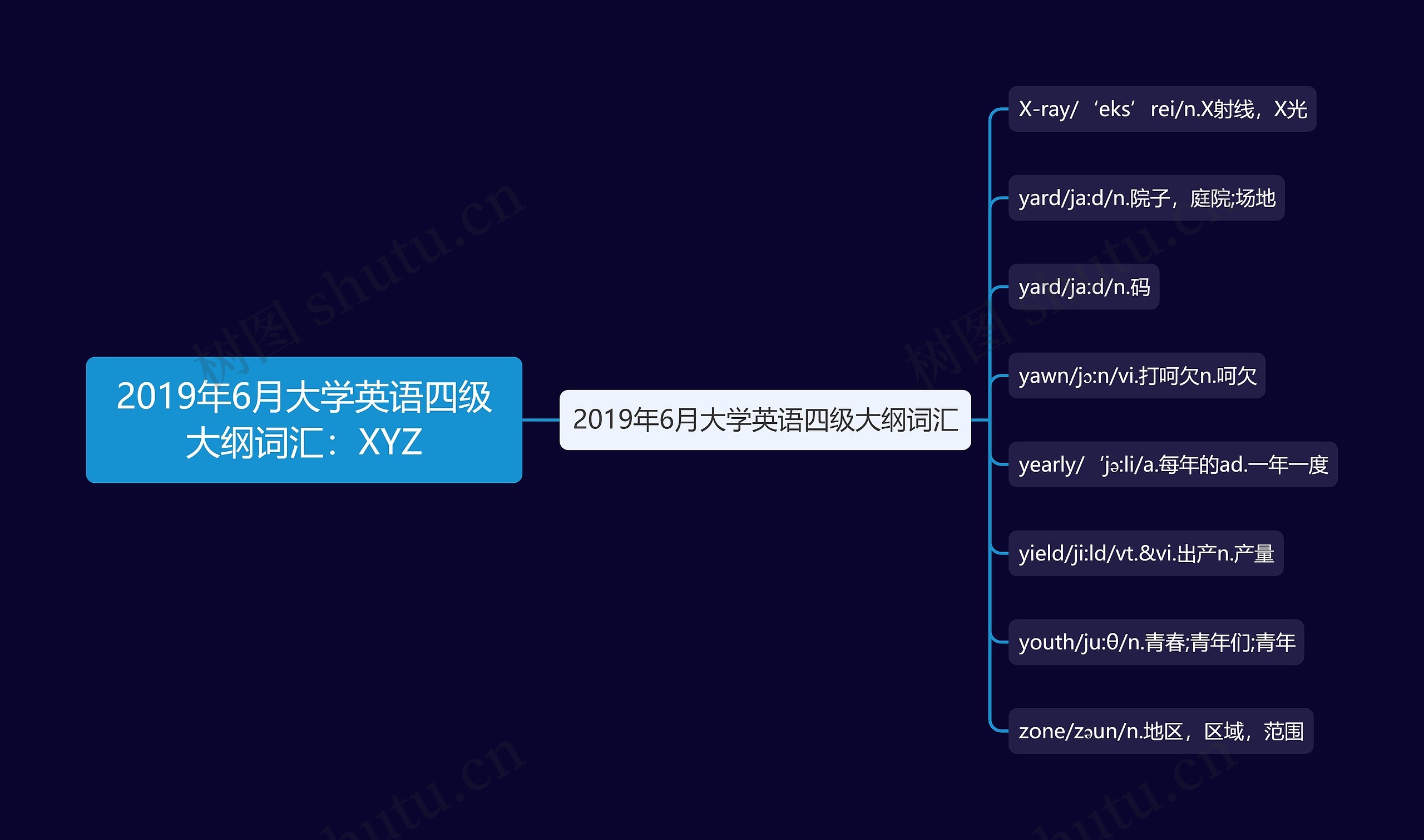 2019年6月大学英语四级大纲词汇：XYZ