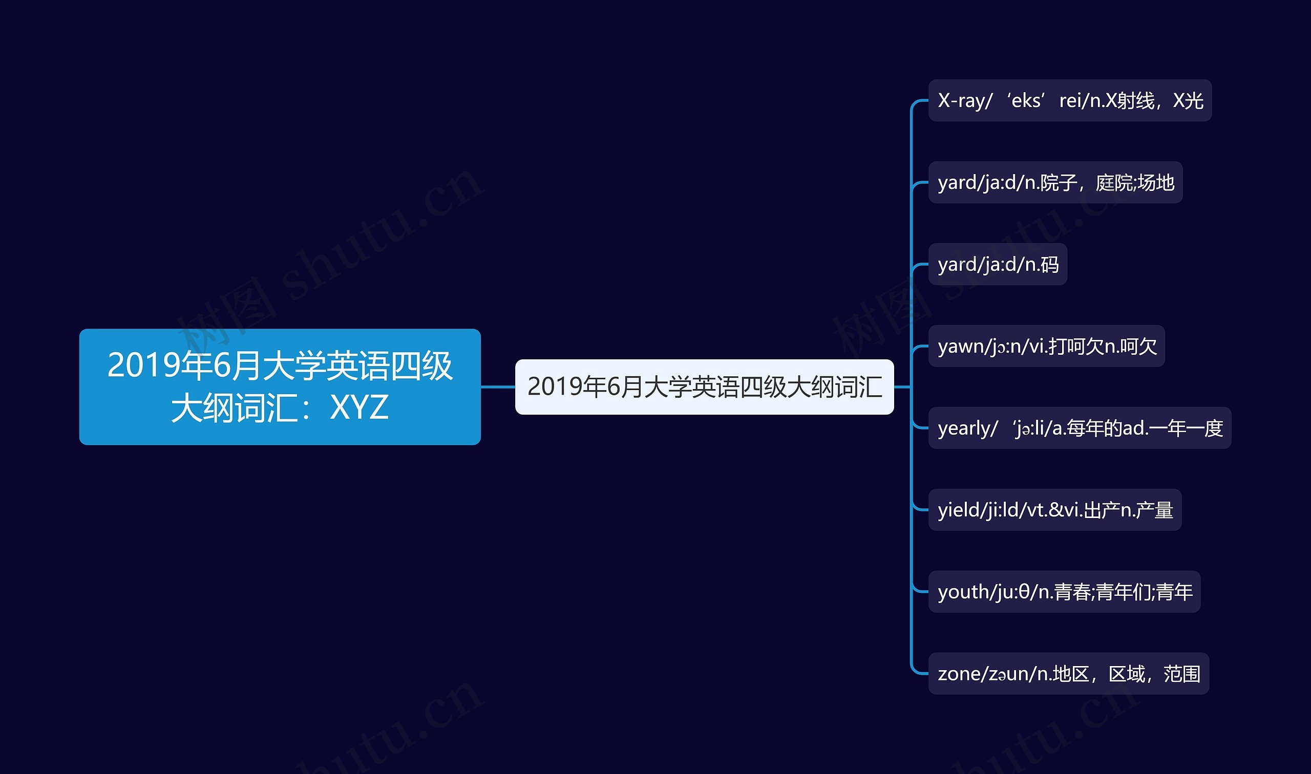 2019年6月大学英语四级大纲词汇：XYZ思维导图