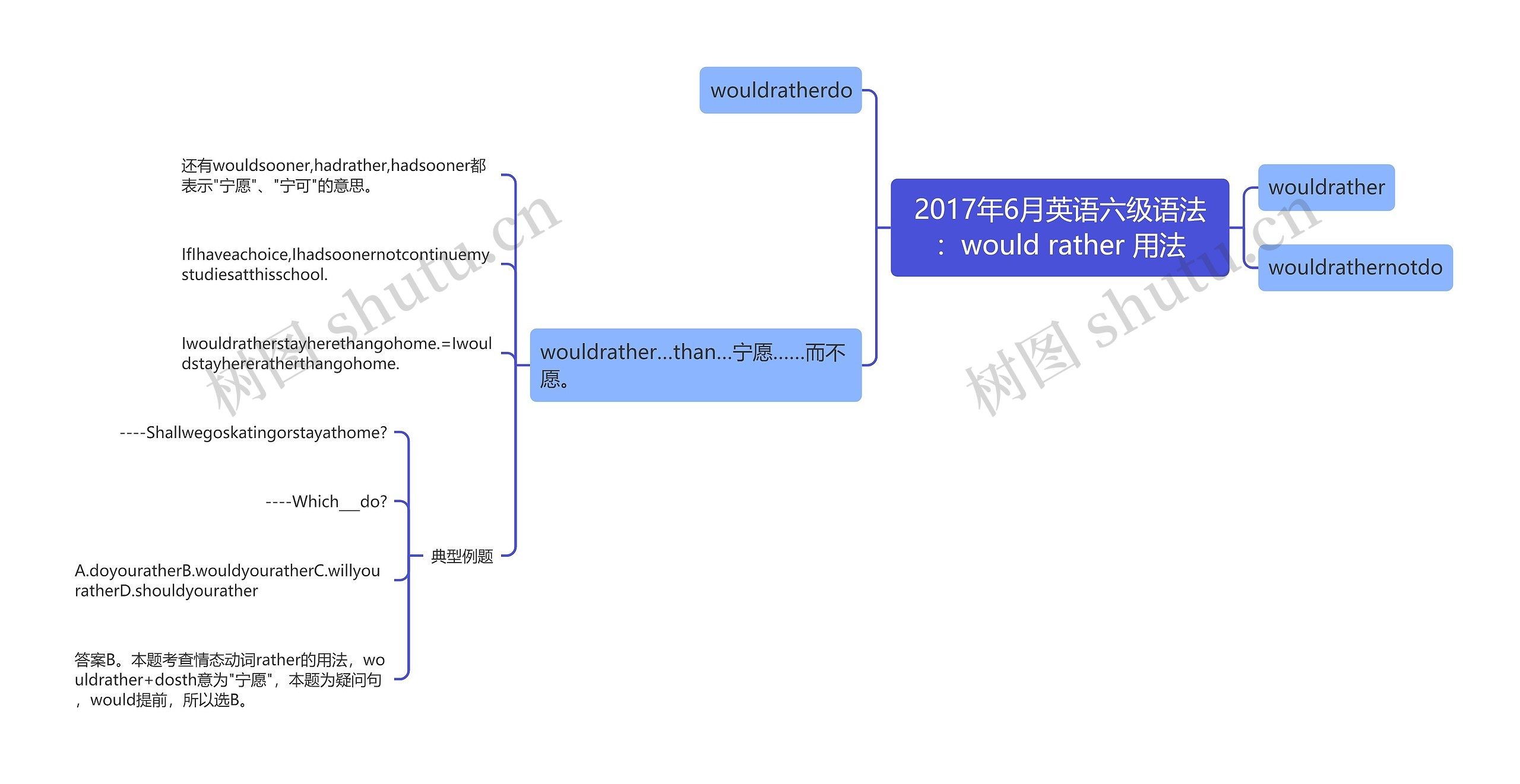 2017年6月英语六级语法：would rather 用法思维导图