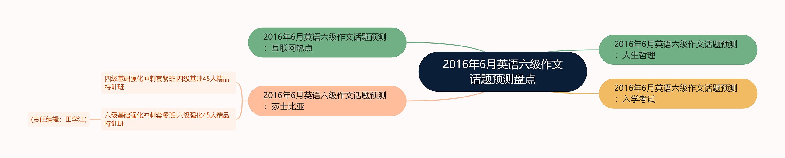 2016年6月英语六级作文话题预测盘点思维导图