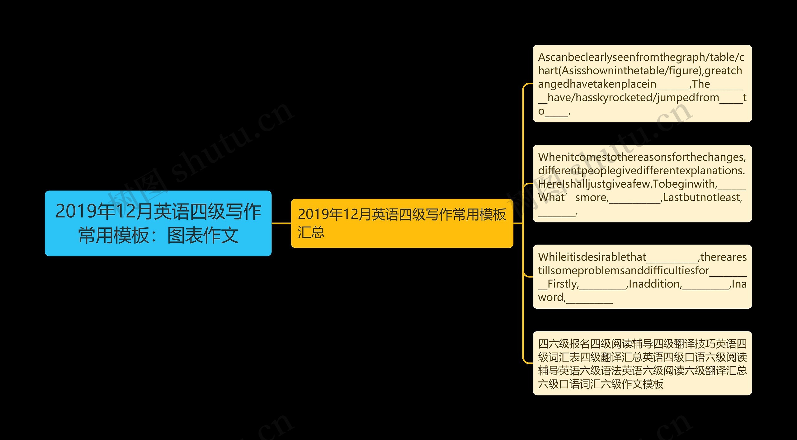 2019年12月英语四级写作常用模板：图表作文