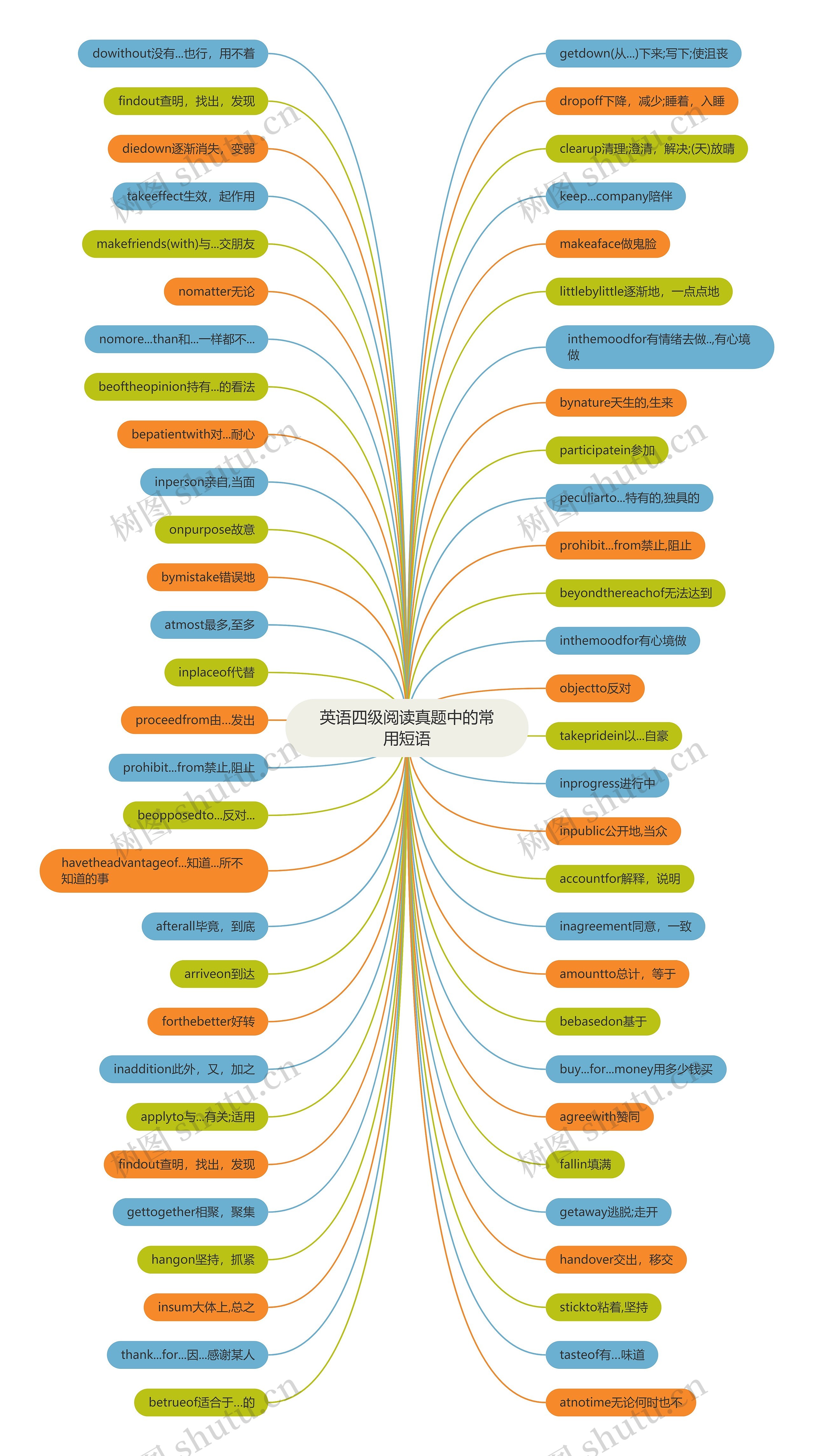 英语四级阅读真题中的常用短语思维导图