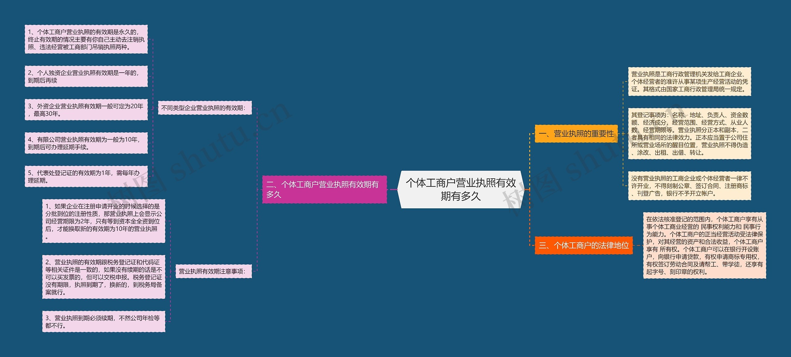 个体工商户营业执照有效期有多久思维导图