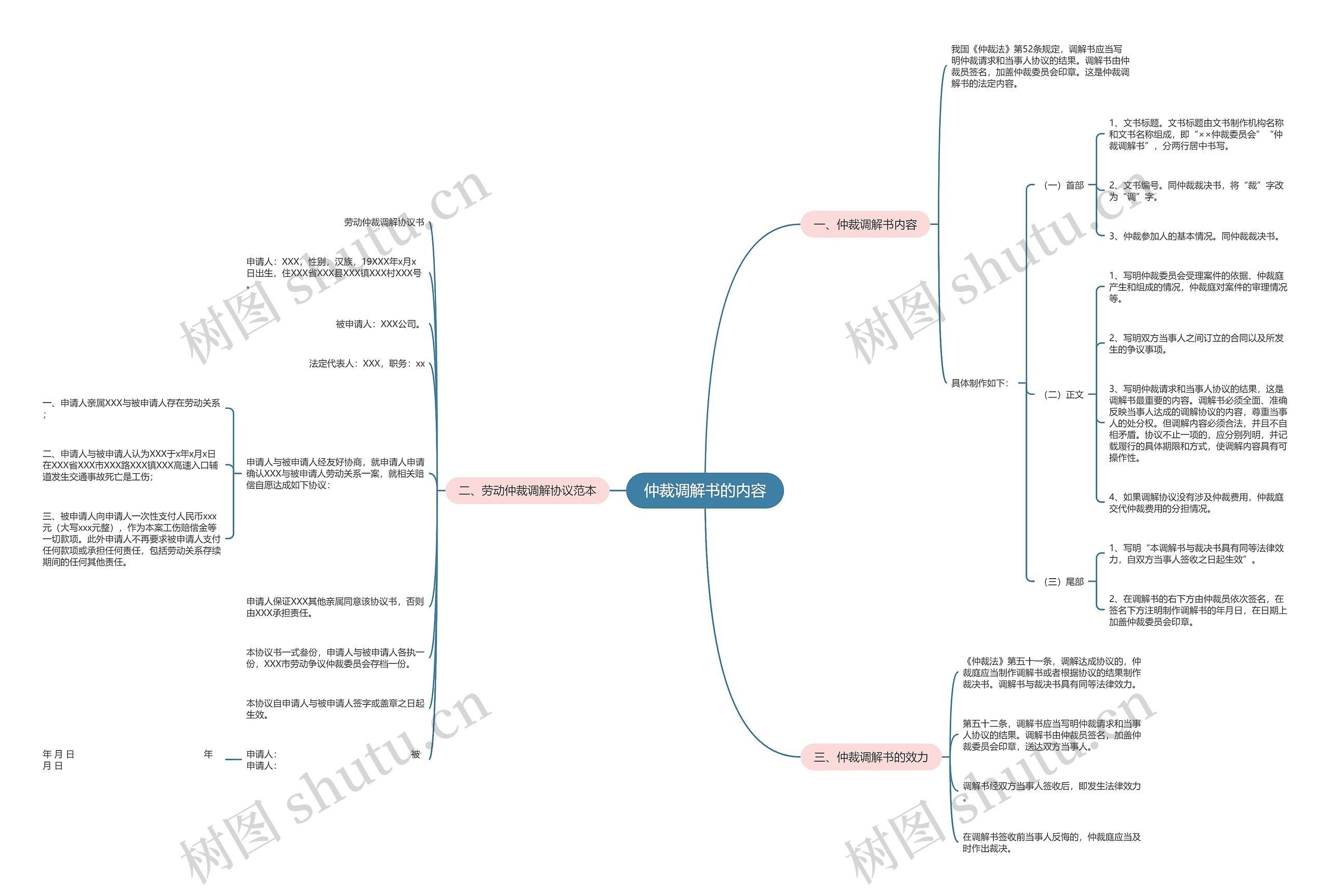 仲裁调解书的内容思维导图