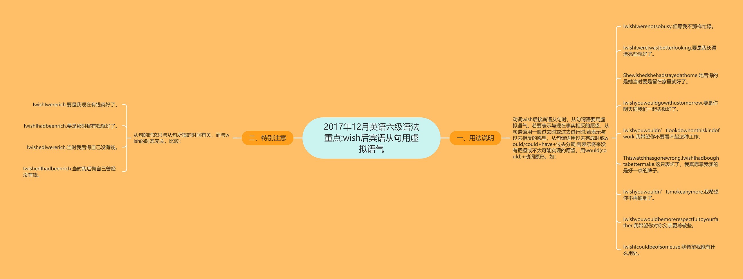 2017年12月英语六级语法重点:wish后宾语从句用虚拟语气思维导图