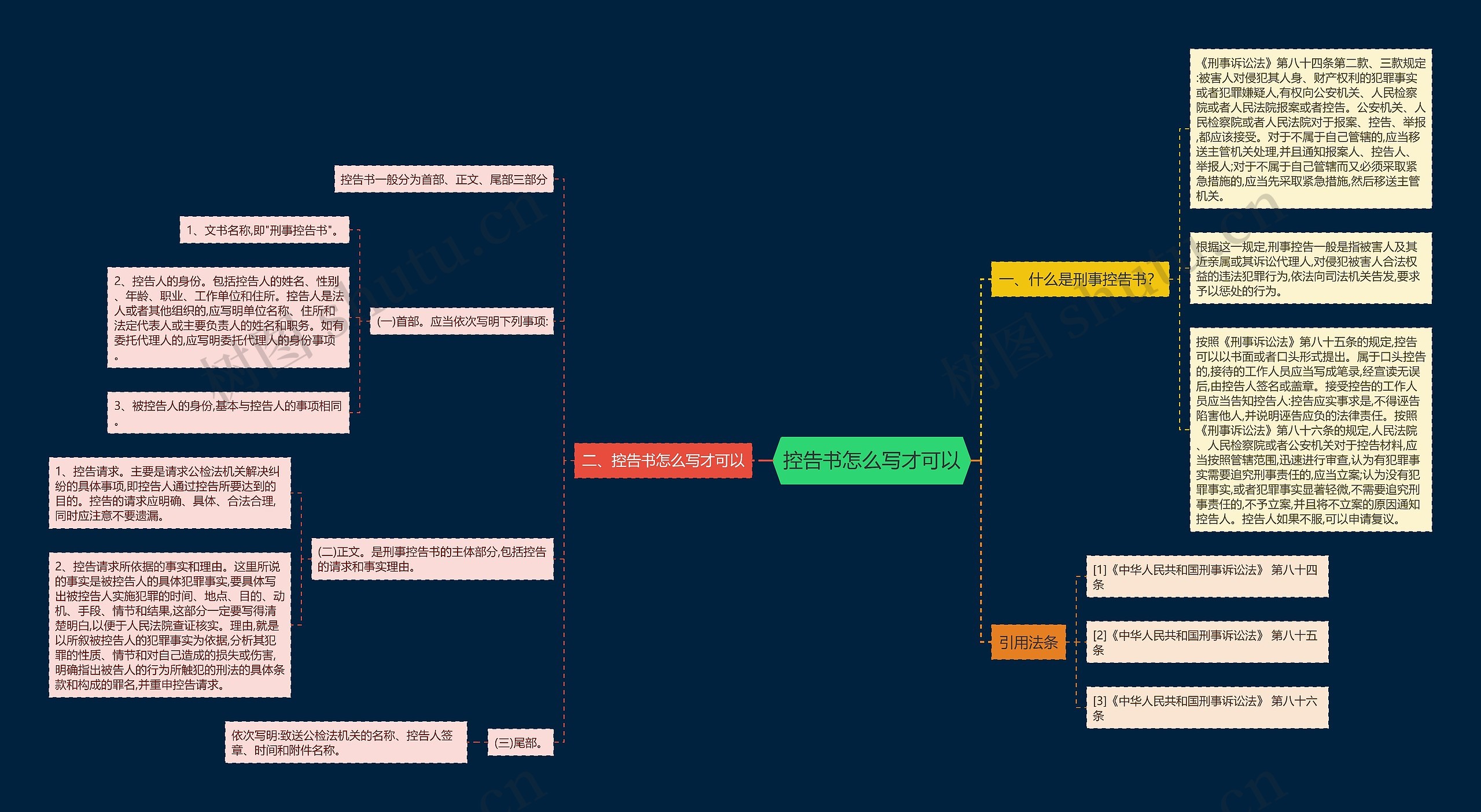 控告书怎么写才可以思维导图