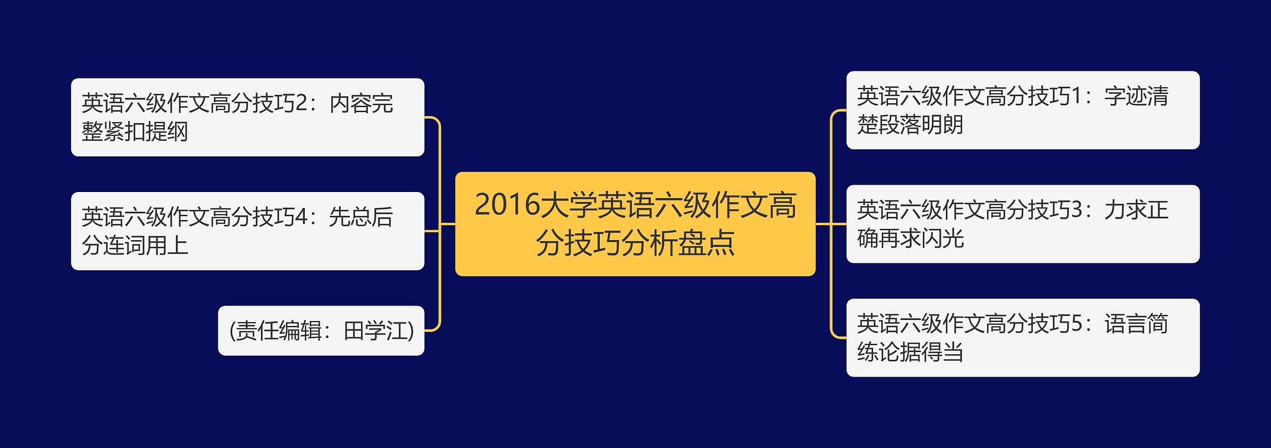 2016大学英语六级作文高分技巧分析盘点