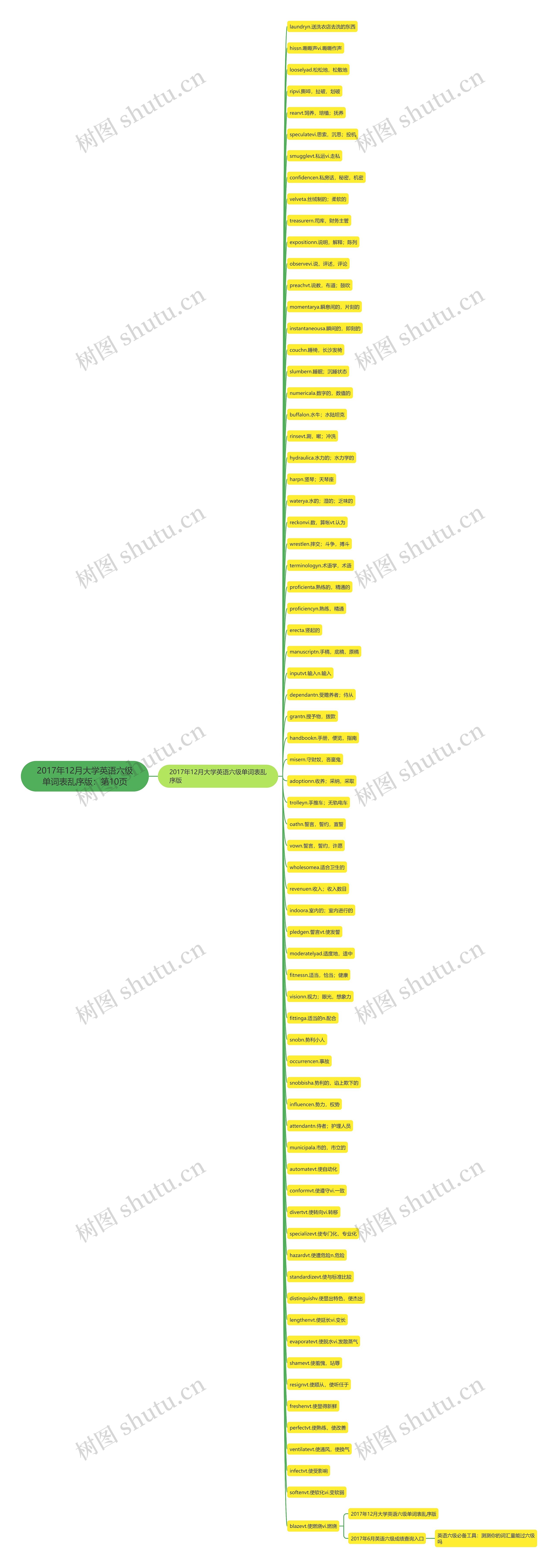 2017年12月大学英语六级单词表乱序版：第10页思维导图