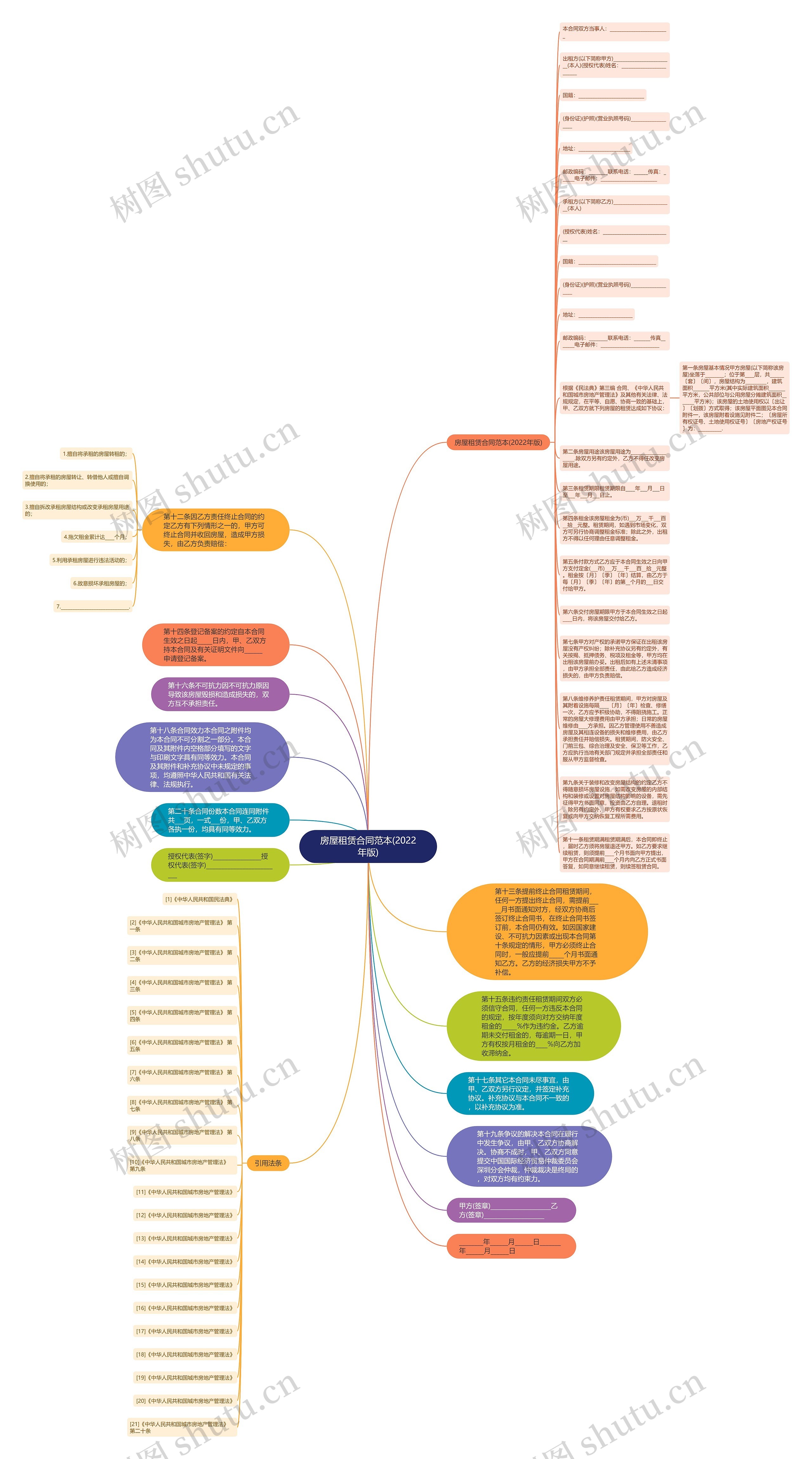 房屋租赁合同范本(2022年版)思维导图