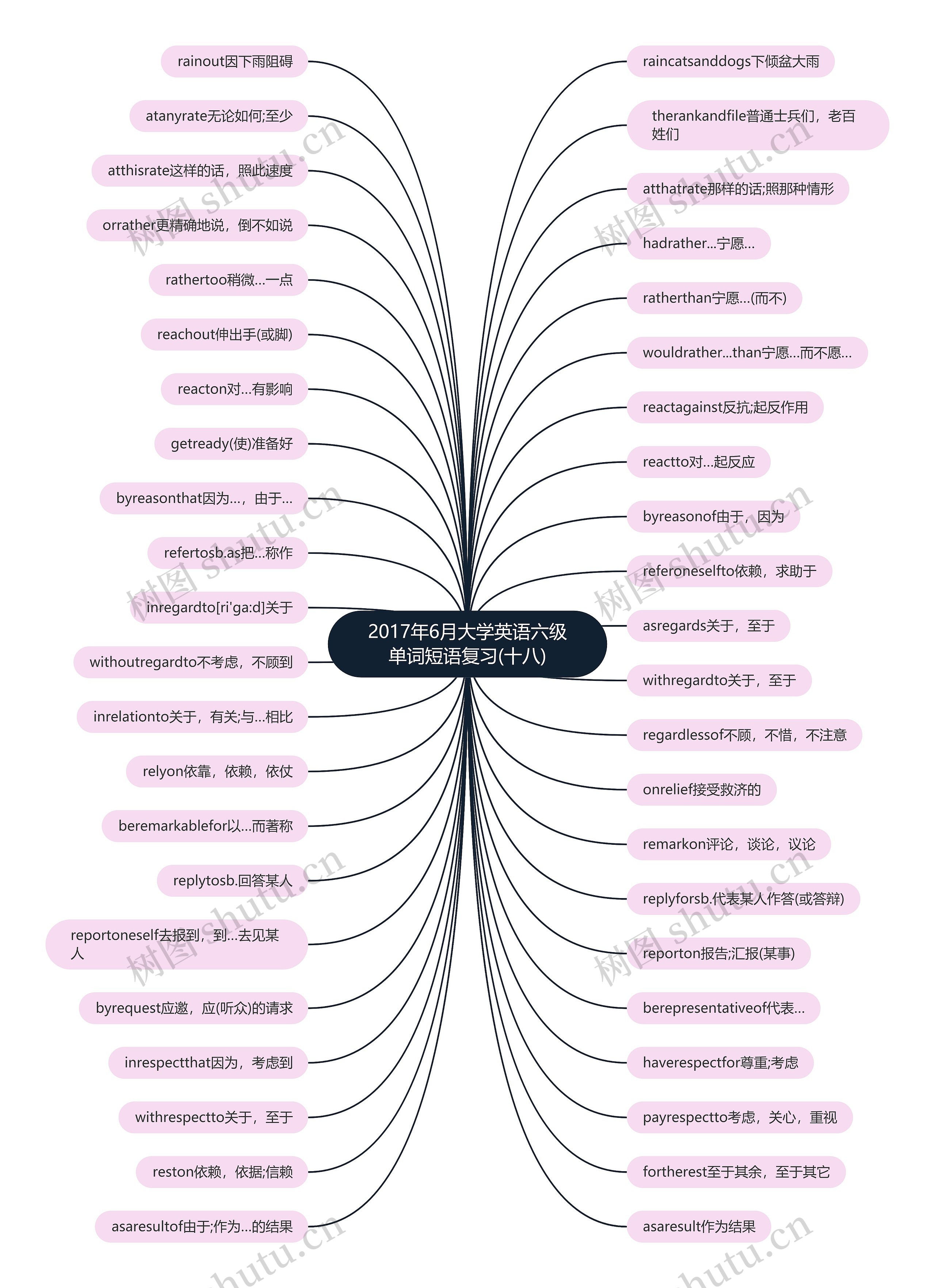 2017年6月大学英语六级单词短语复习(十八)思维导图