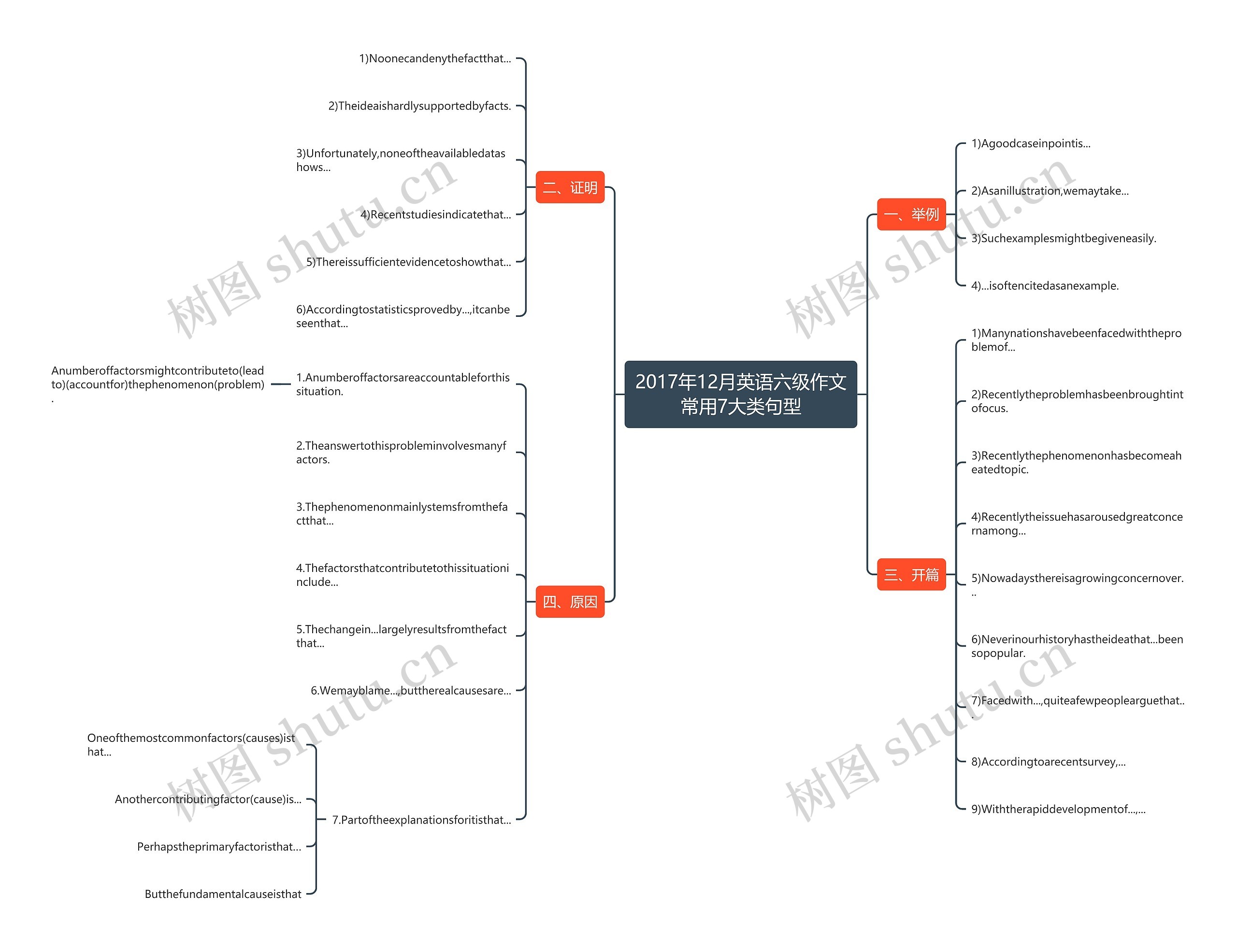 2017年12月英语六级作文常用7大类句型思维导图