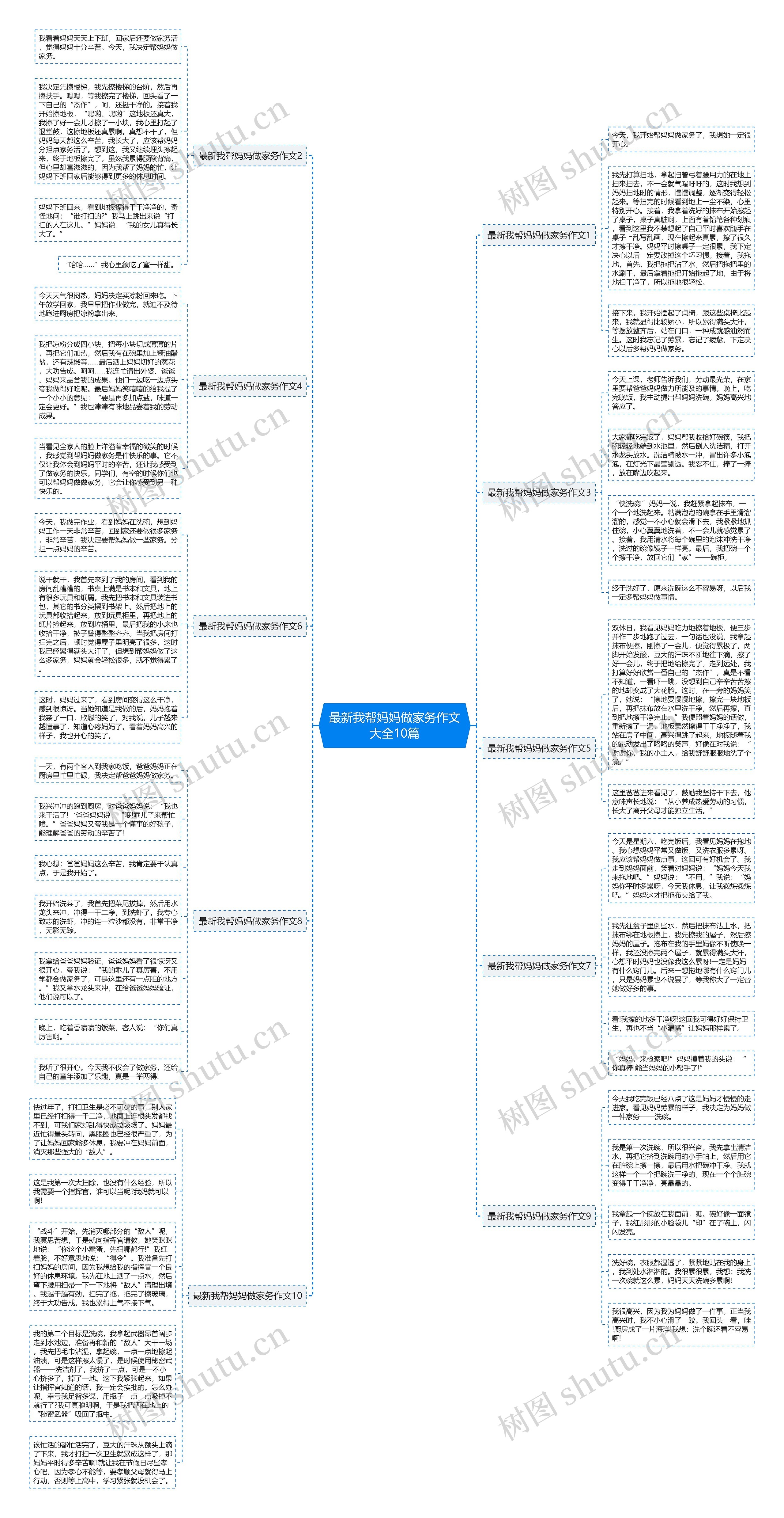 最新我帮妈妈做家务作文大全10篇思维导图
