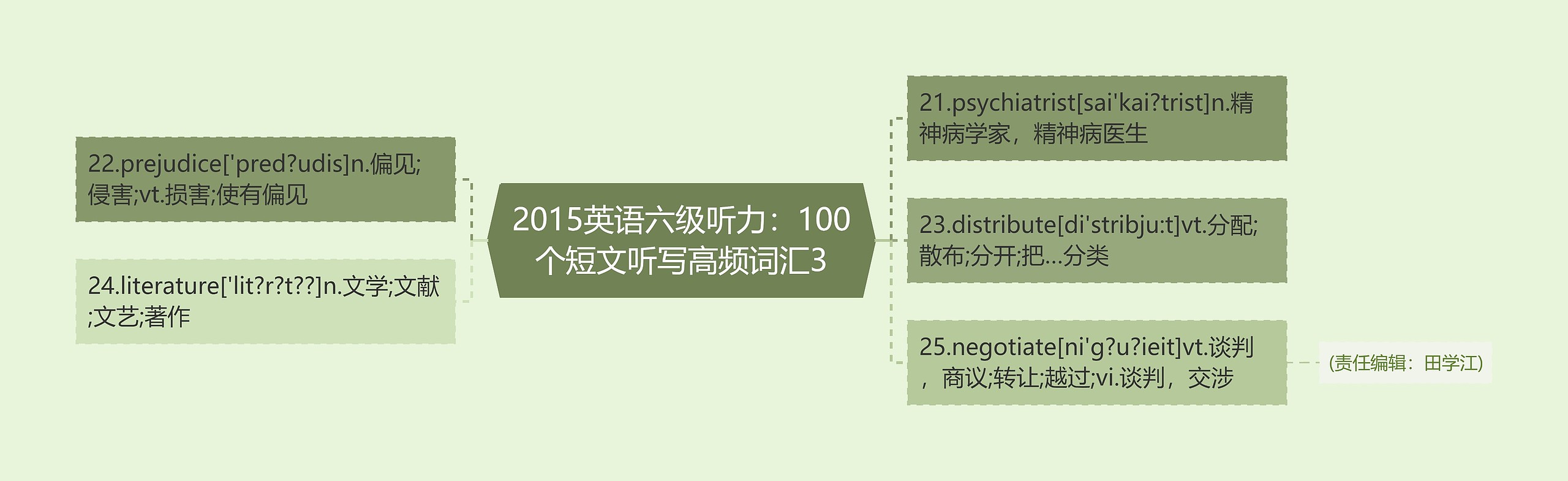 2015英语六级听力：100个短文听写高频词汇3思维导图