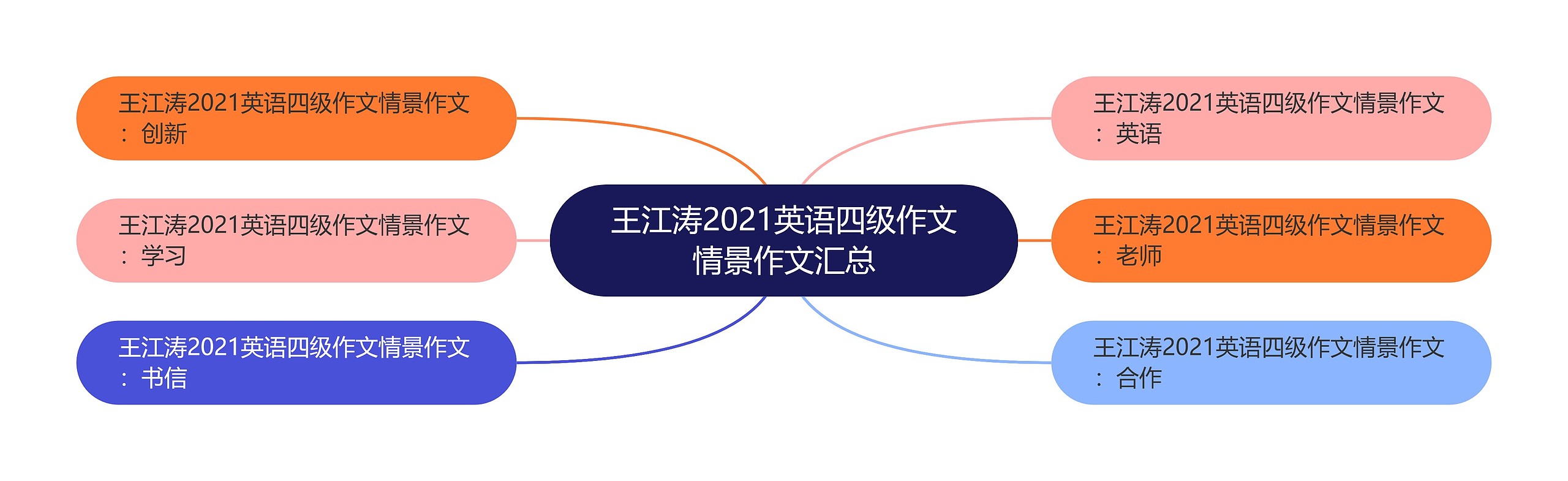 王江涛2021英语四级作文情景作文汇总思维导图