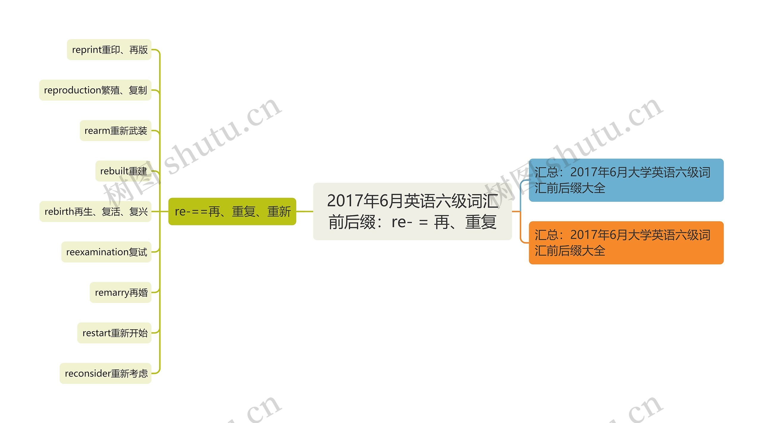 2017年6月英语六级词汇前后缀：re- = 再、重复