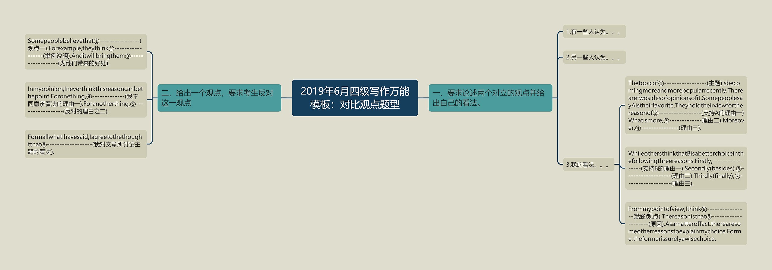 2019年6月四级写作万能：对比观点题型思维导图