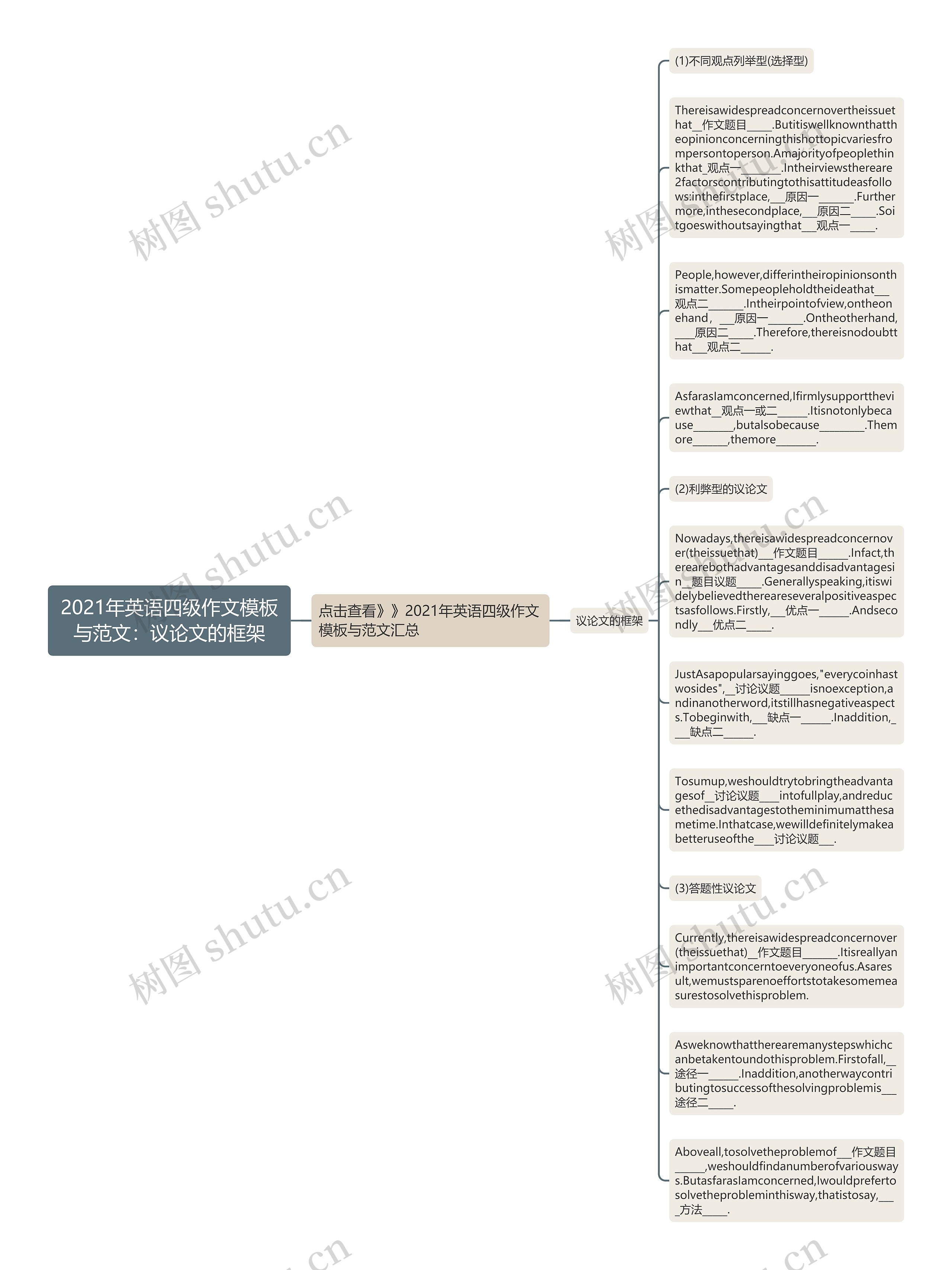 2021年英语四级作文与范文：议论文的框架思维导图