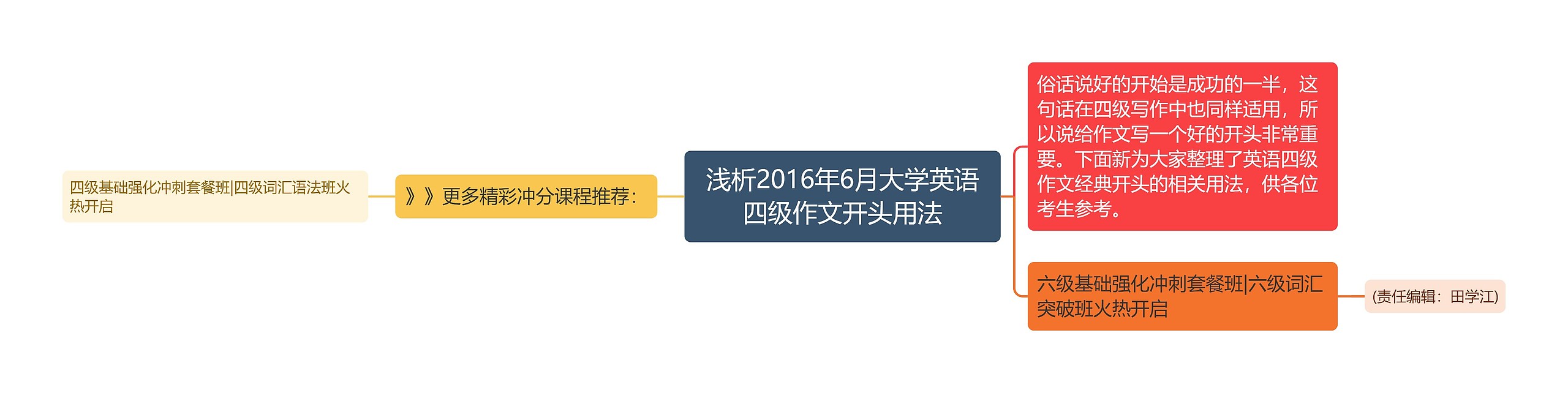 浅析2016年6月大学英语四级作文开头用法思维导图