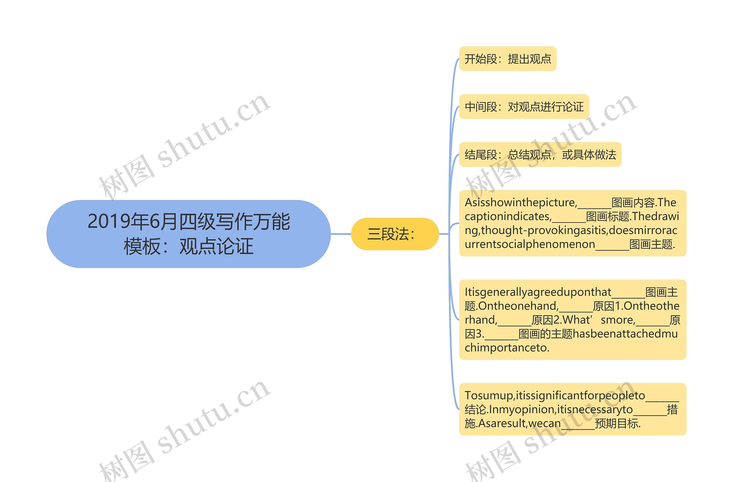 2019年6月四级写作万能：观点论证思维导图