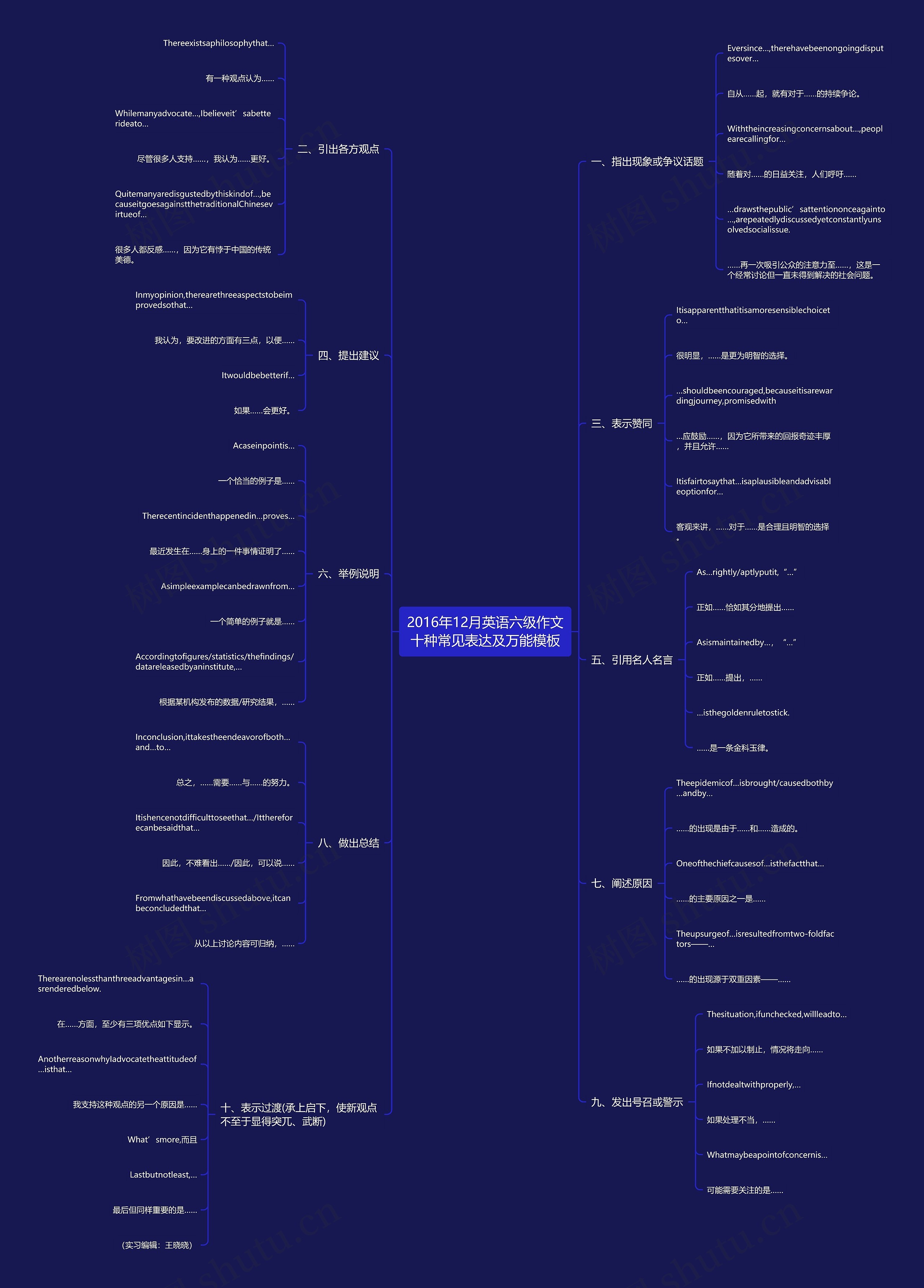 2016年12月英语六级作文十种常见表达及万能思维导图