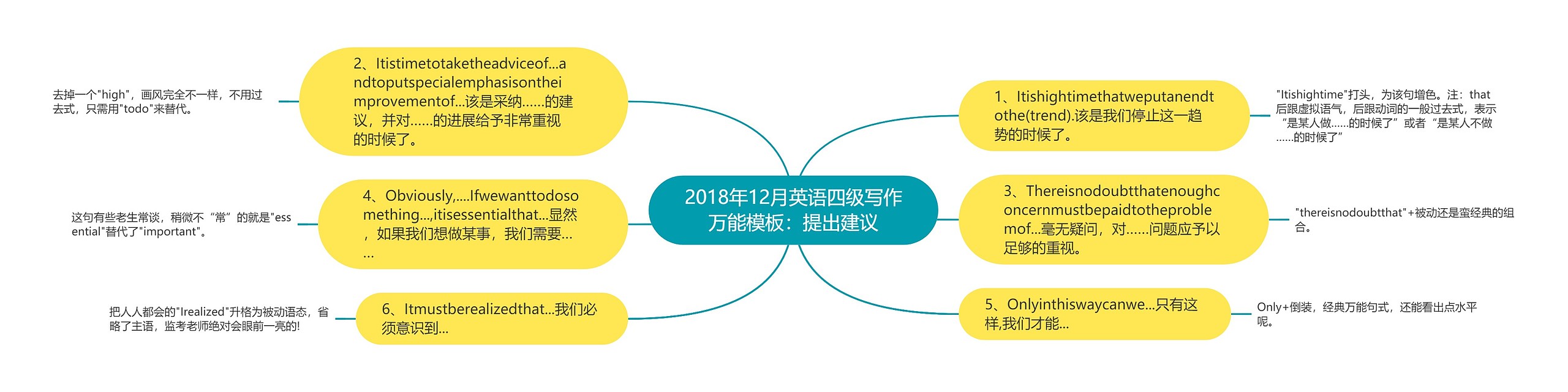 2018年12月英语四级写作万能模板：提出建议