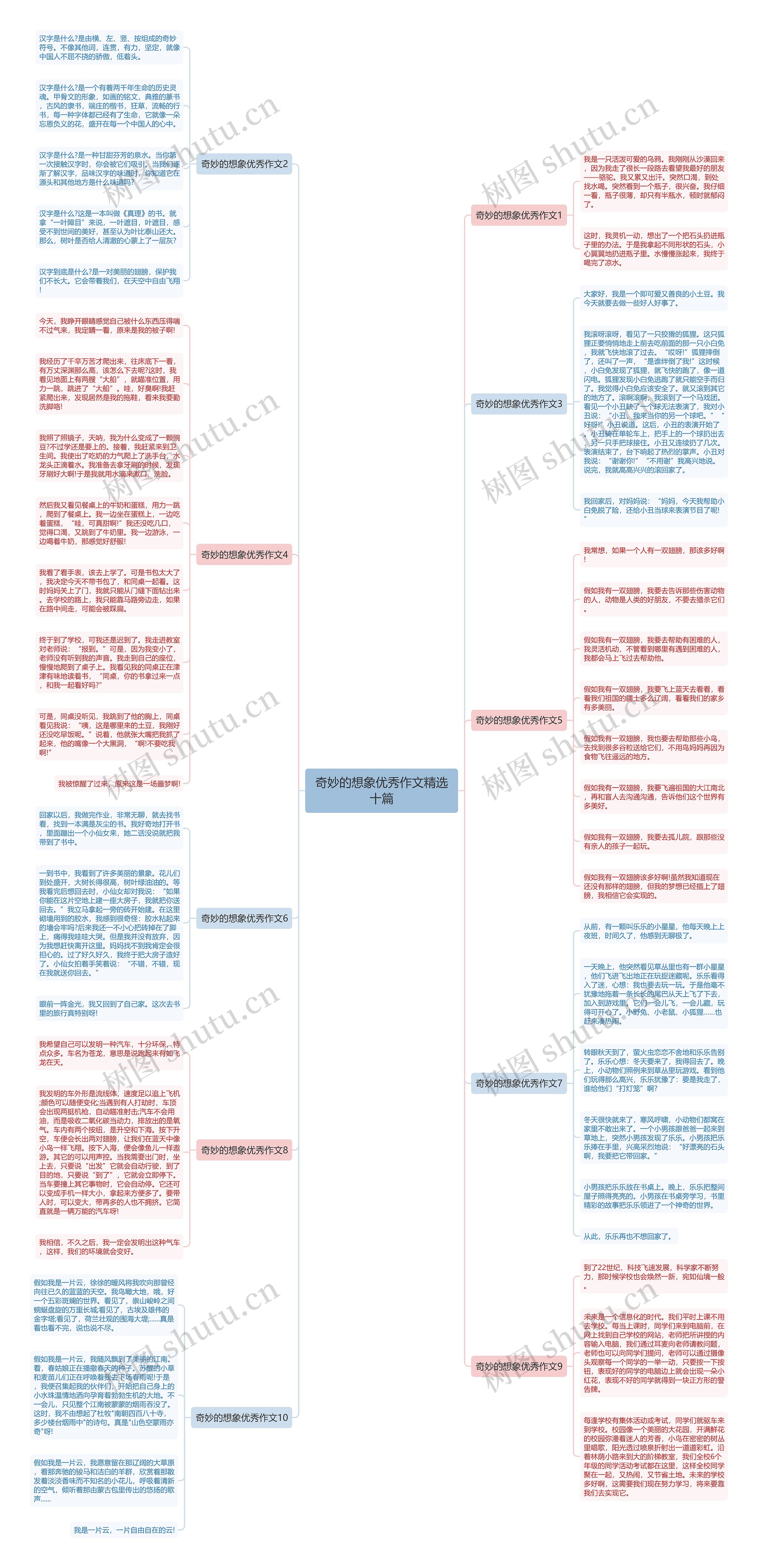 奇妙的想象优秀作文精选十篇思维导图