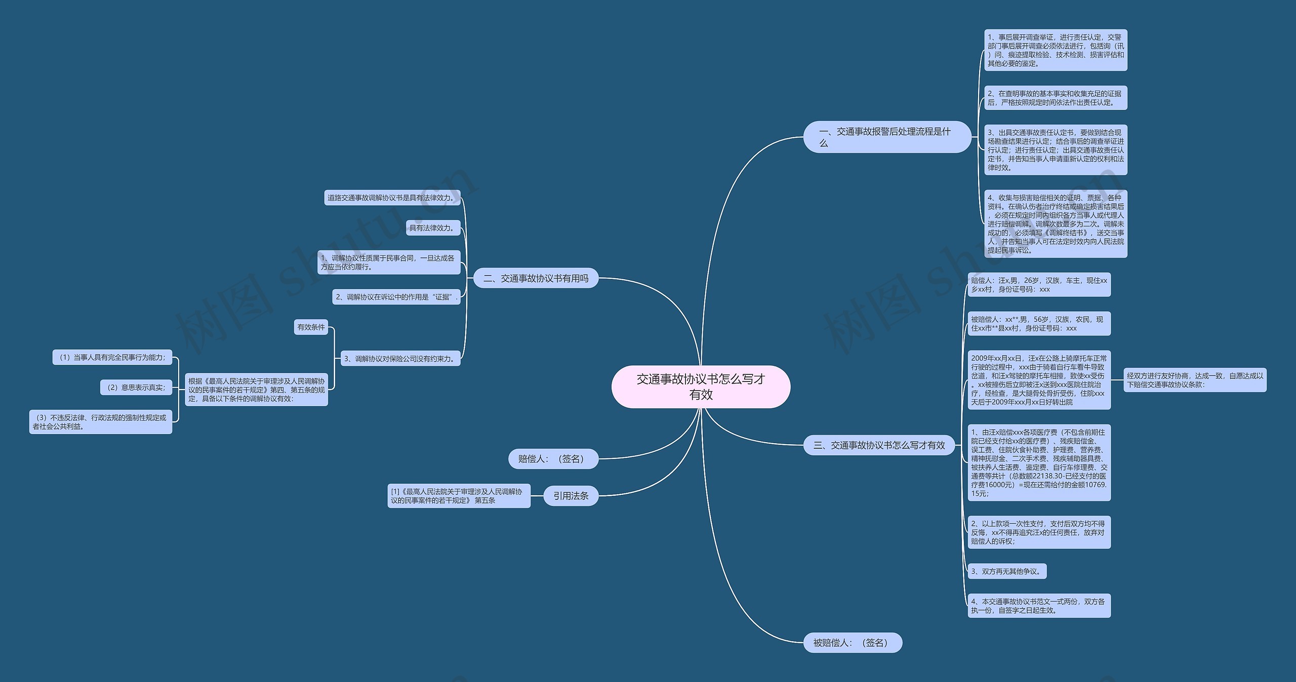 交通事故协议书怎么写才有效思维导图
