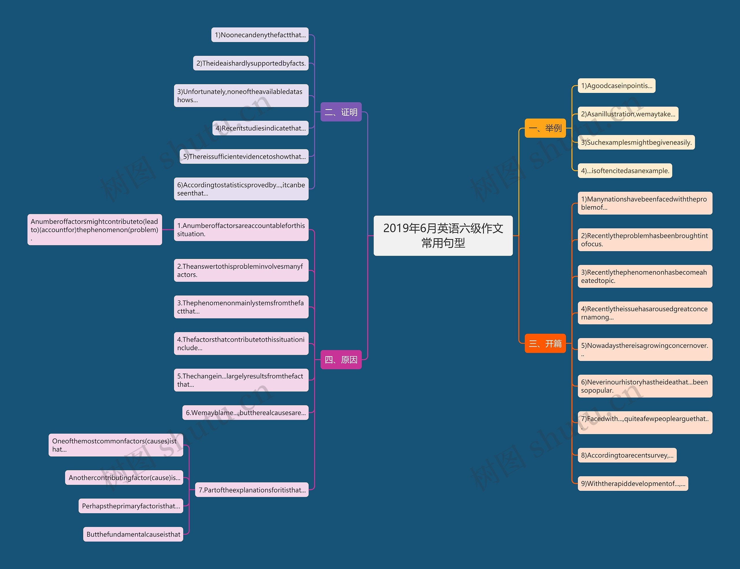 2019年6月英语六级作文常用句型思维导图
