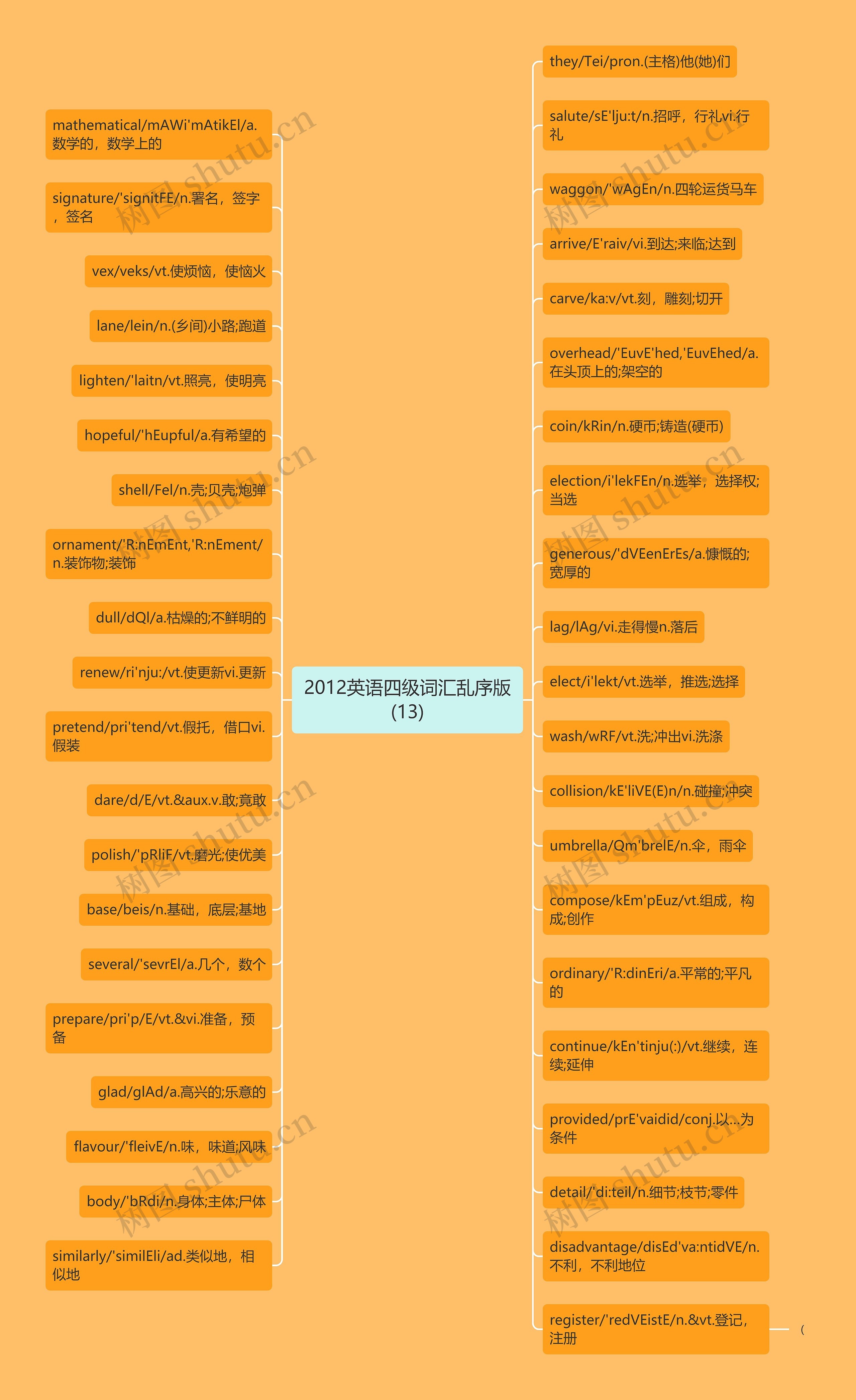 2012英语四级词汇乱序版(13)思维导图