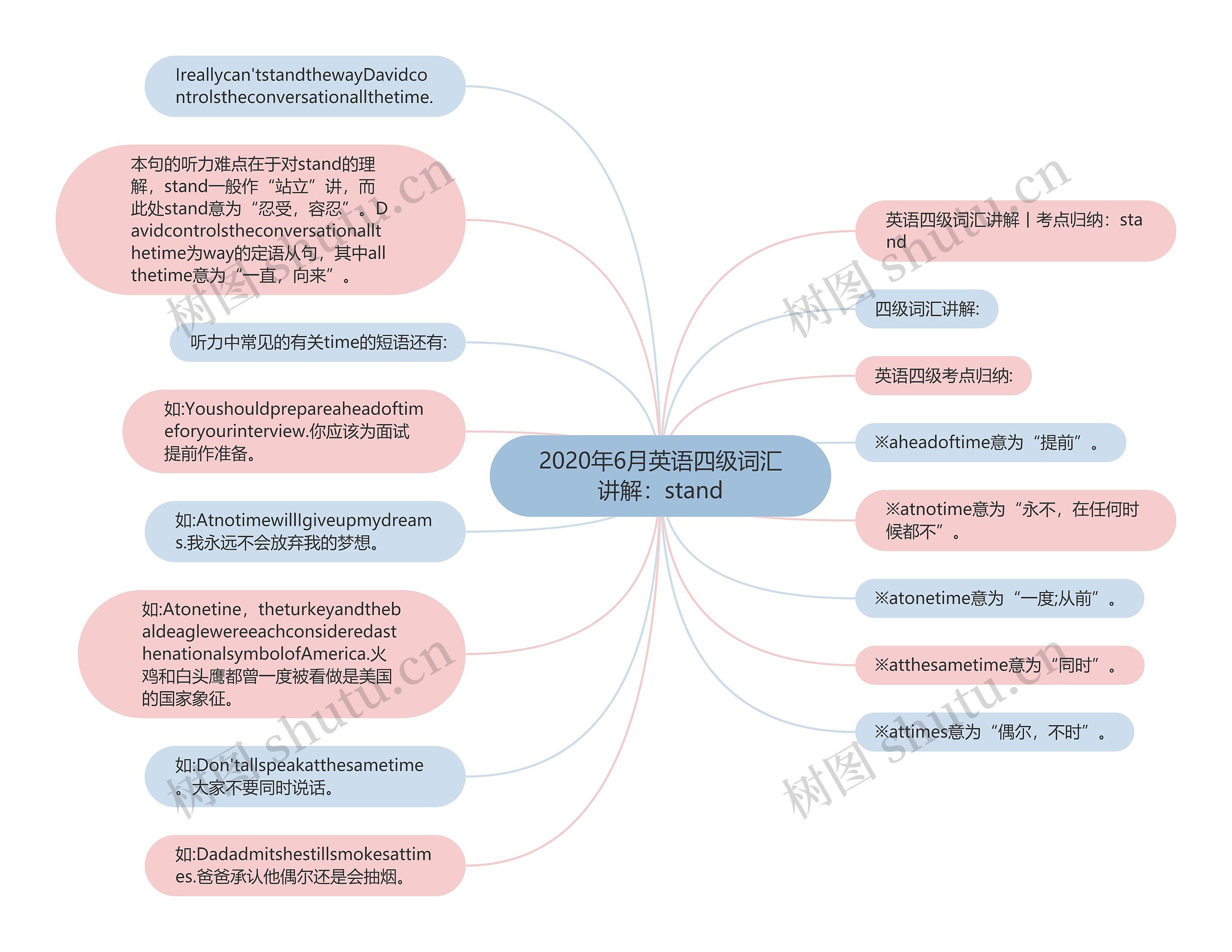 2020年6月英语四级词汇讲解：stand思维导图