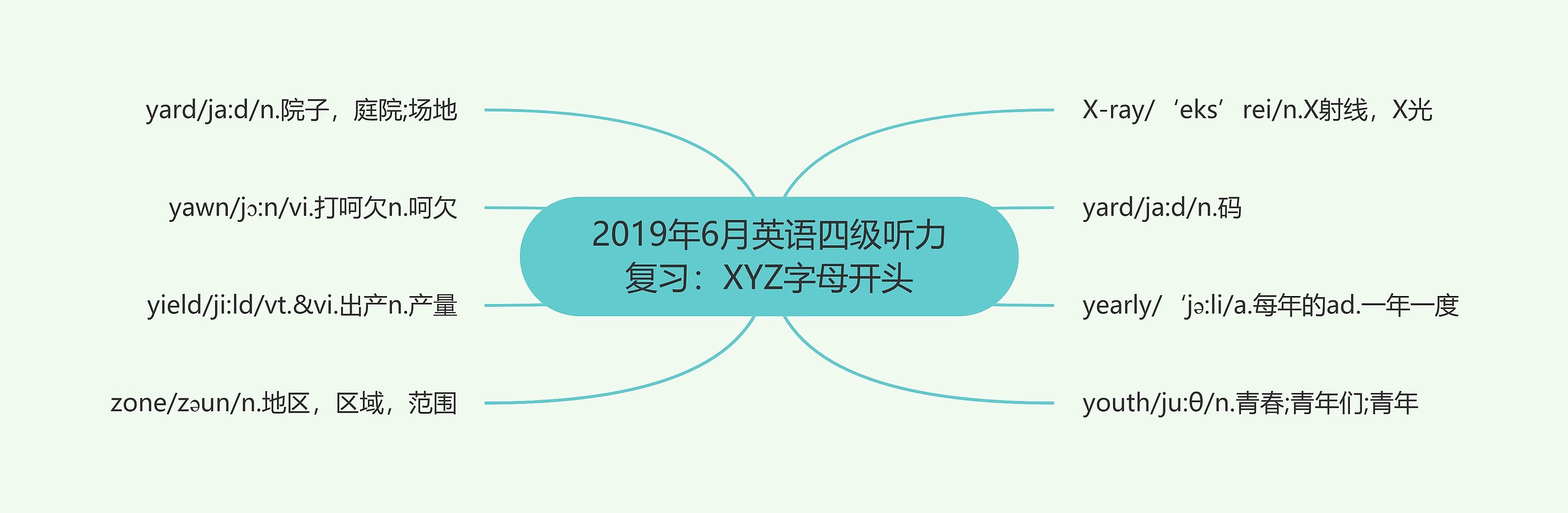 2019年6月英语四级听力复习：XYZ字母开头思维导图