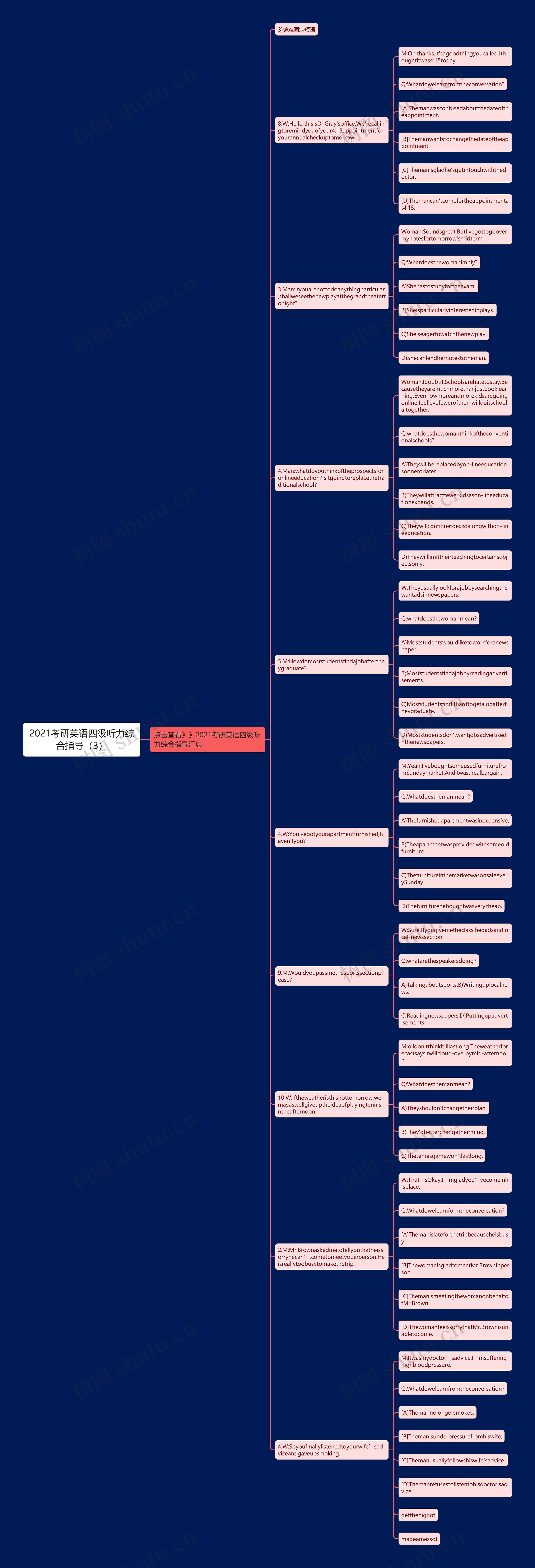 2021考研英语四级听力综合指导（3）思维导图