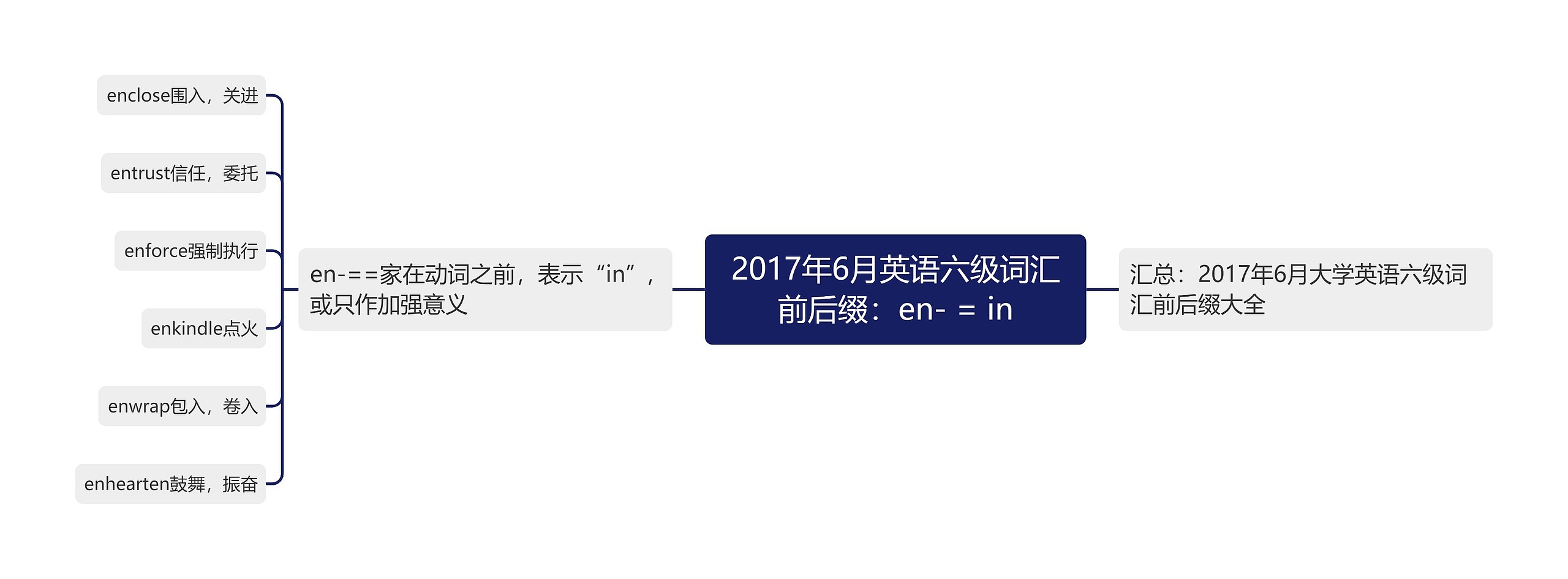 2017年6月英语六级词汇前后缀：en- = in思维导图