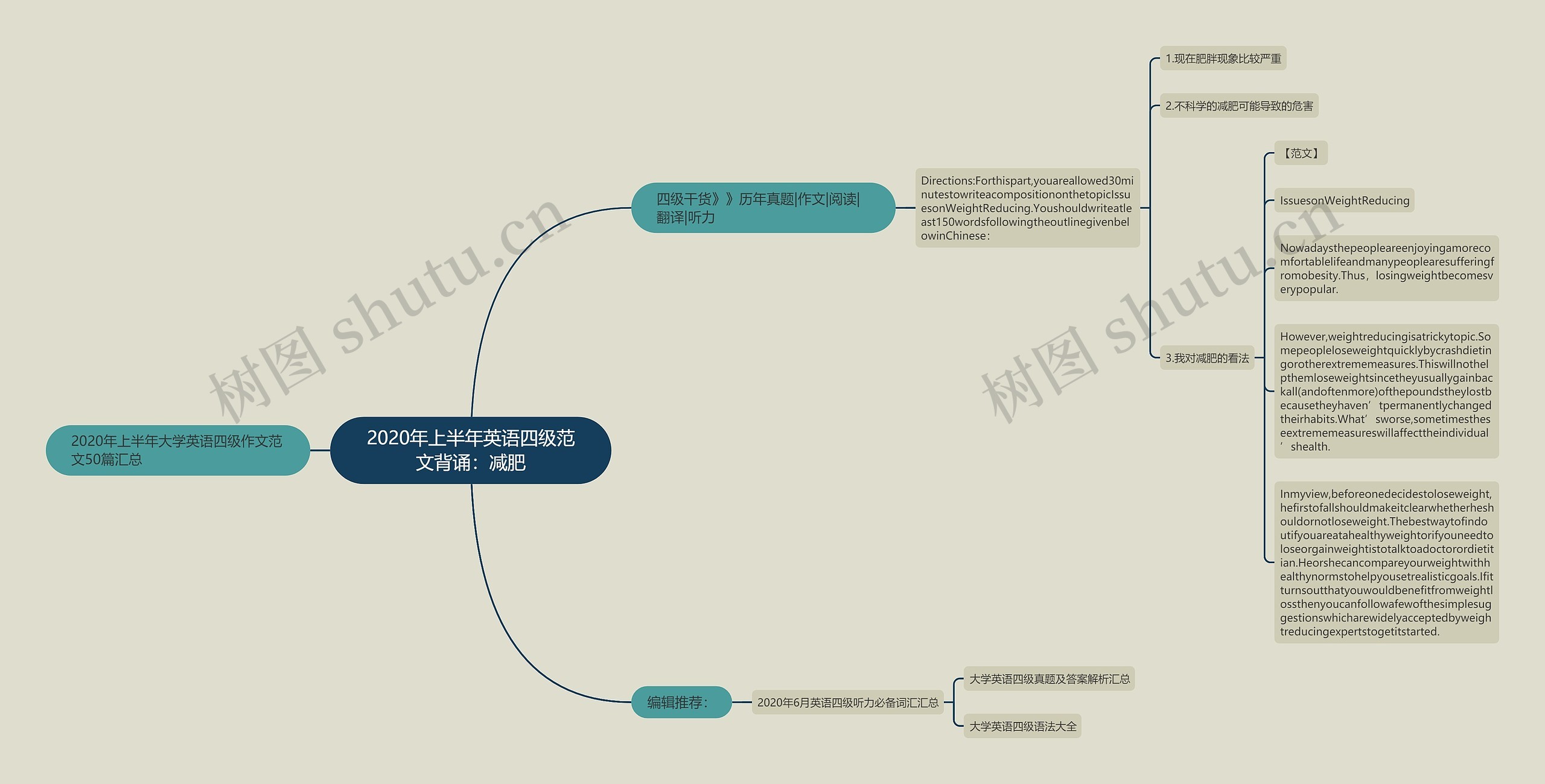 2020年上半年英语四级范文背诵：减肥思维导图