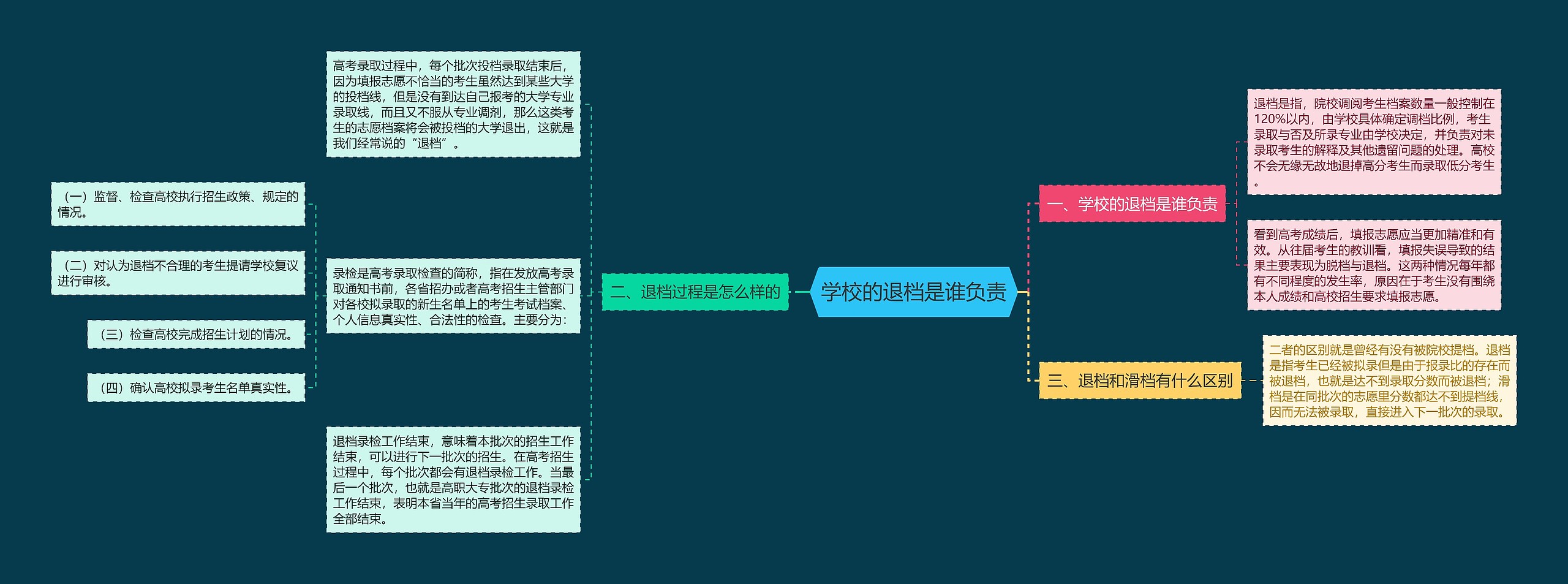 学校的退档是谁负责