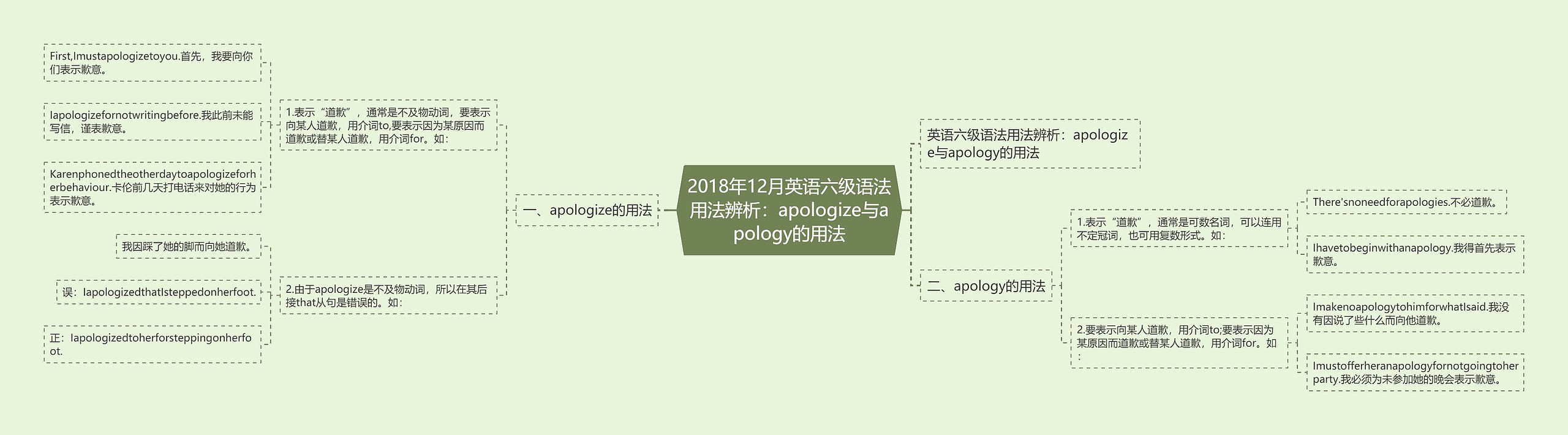 2018年12月英语六级语法用法辨析：apologize与apology的用法