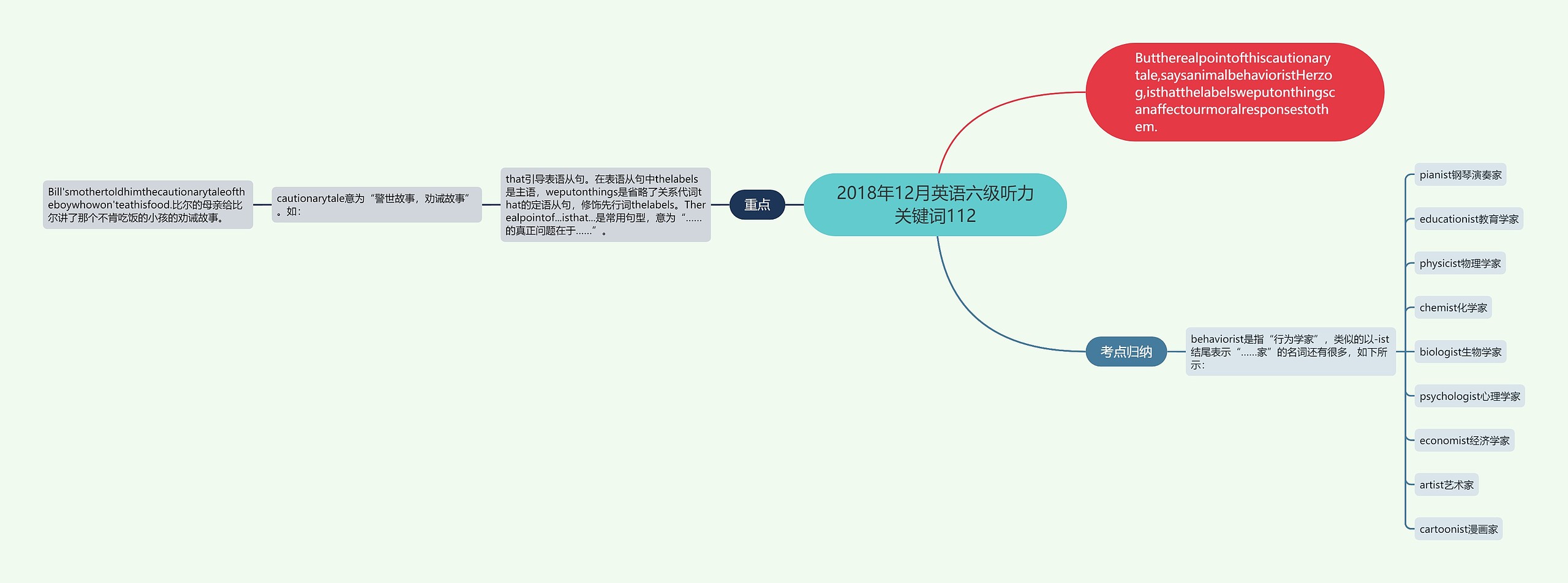 2018年12月英语六级听力关键词112思维导图