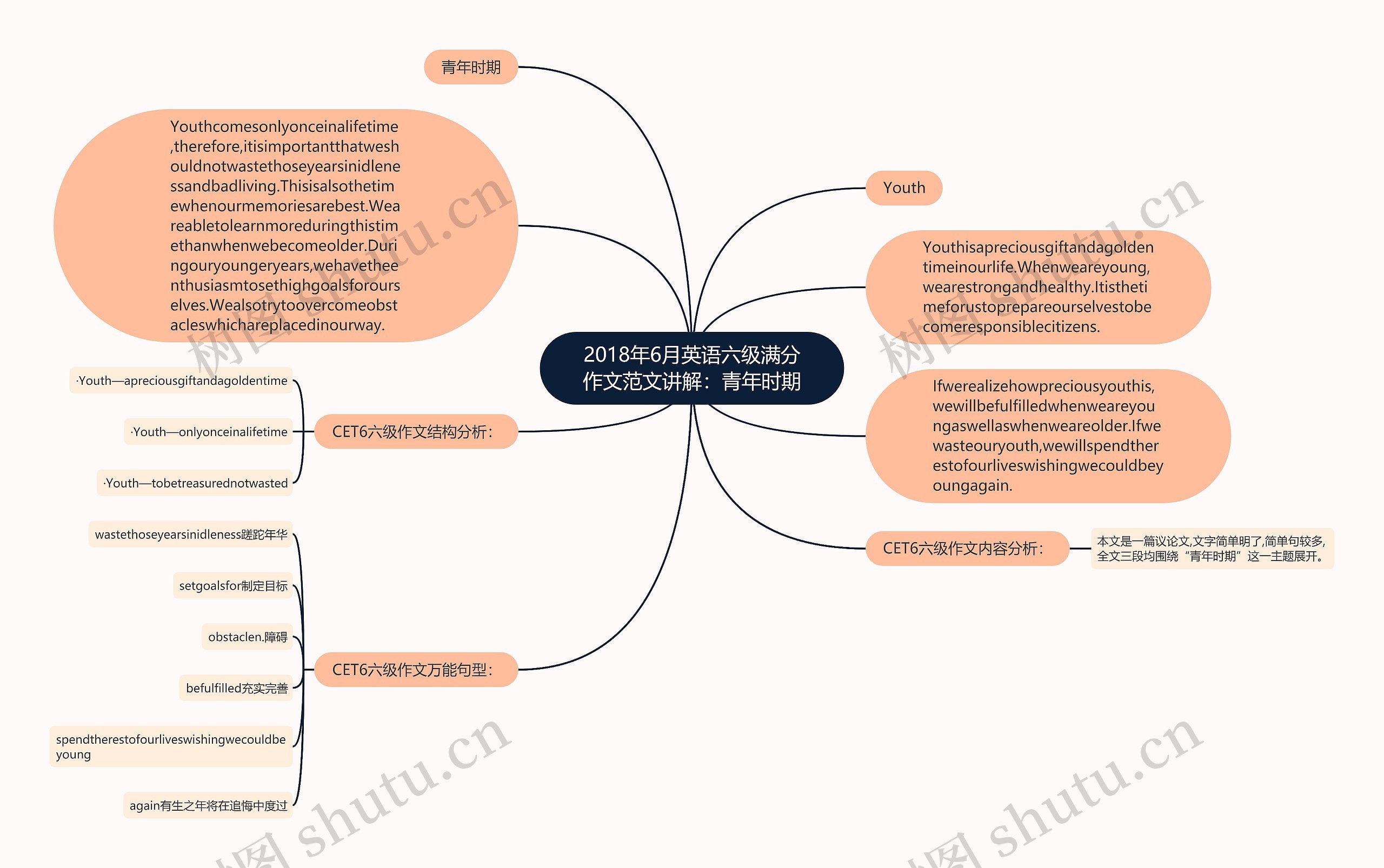 2018年6月英语六级满分作文范文讲解：青年时期思维导图