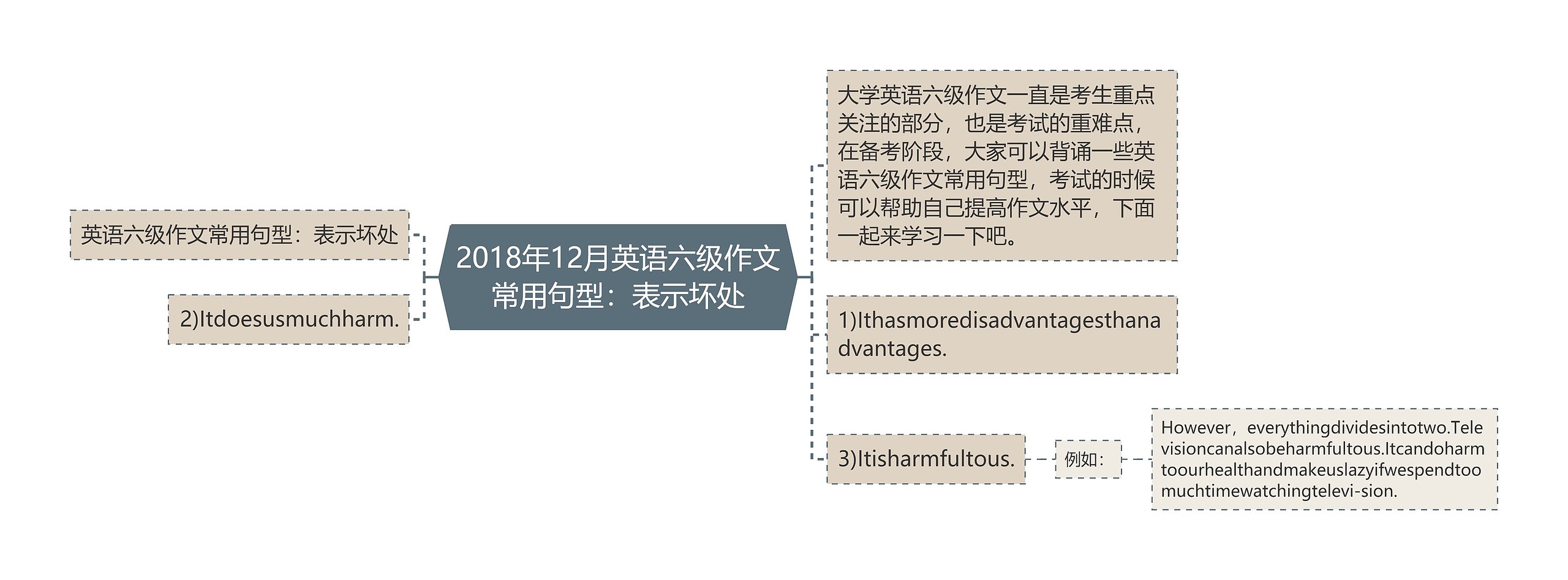 2018年12月英语六级作文常用句型：表示坏处