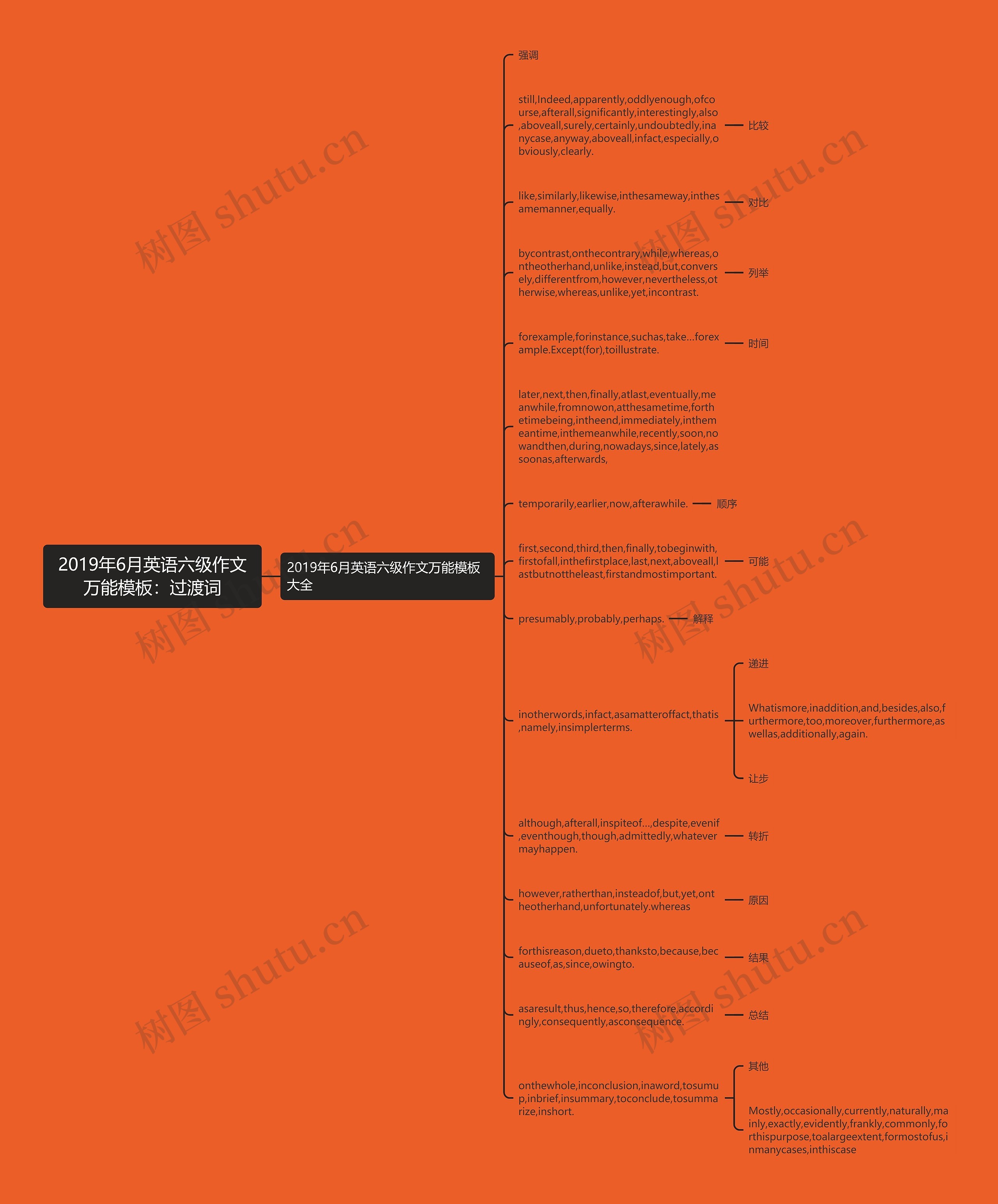 2019年6月英语六级作文万能：过渡词思维导图