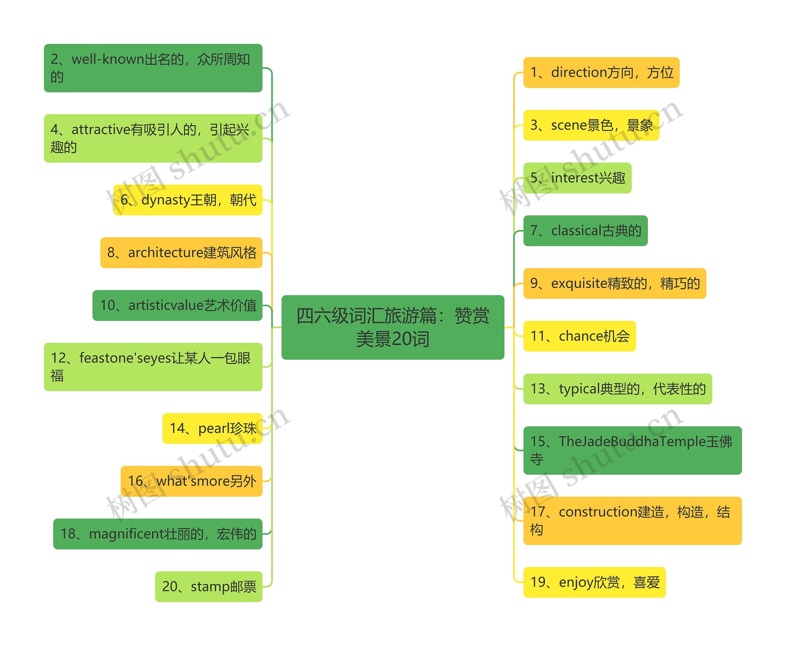 四六级词汇旅游篇：赞赏美景20词思维导图