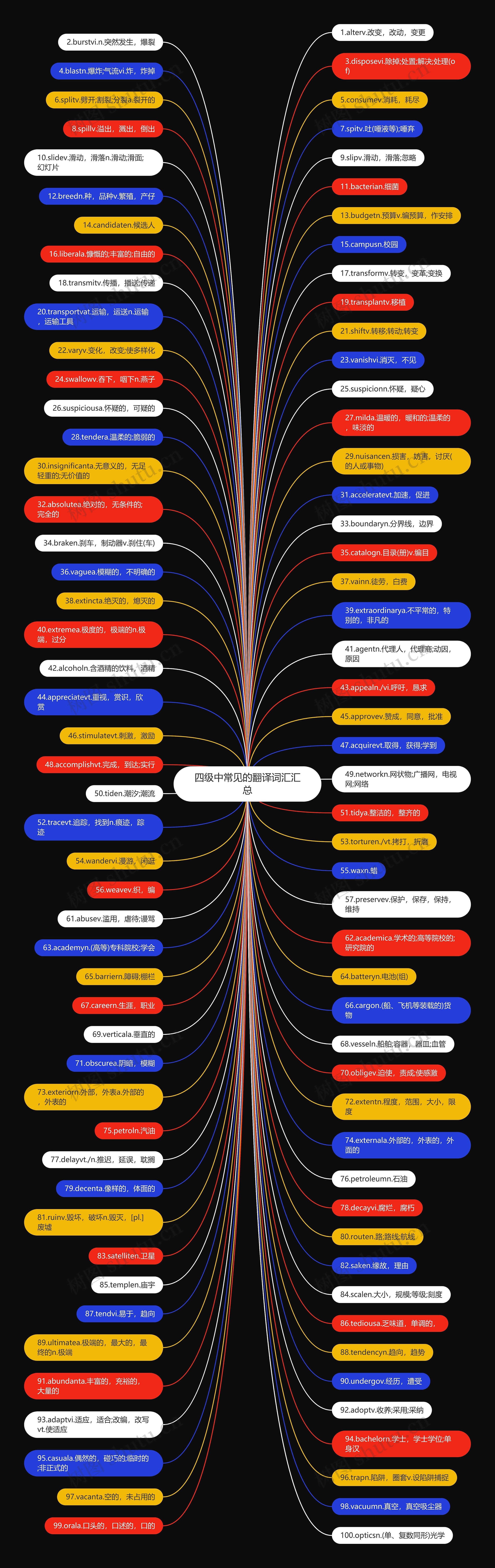 四级中常见的翻译词汇汇总思维导图
