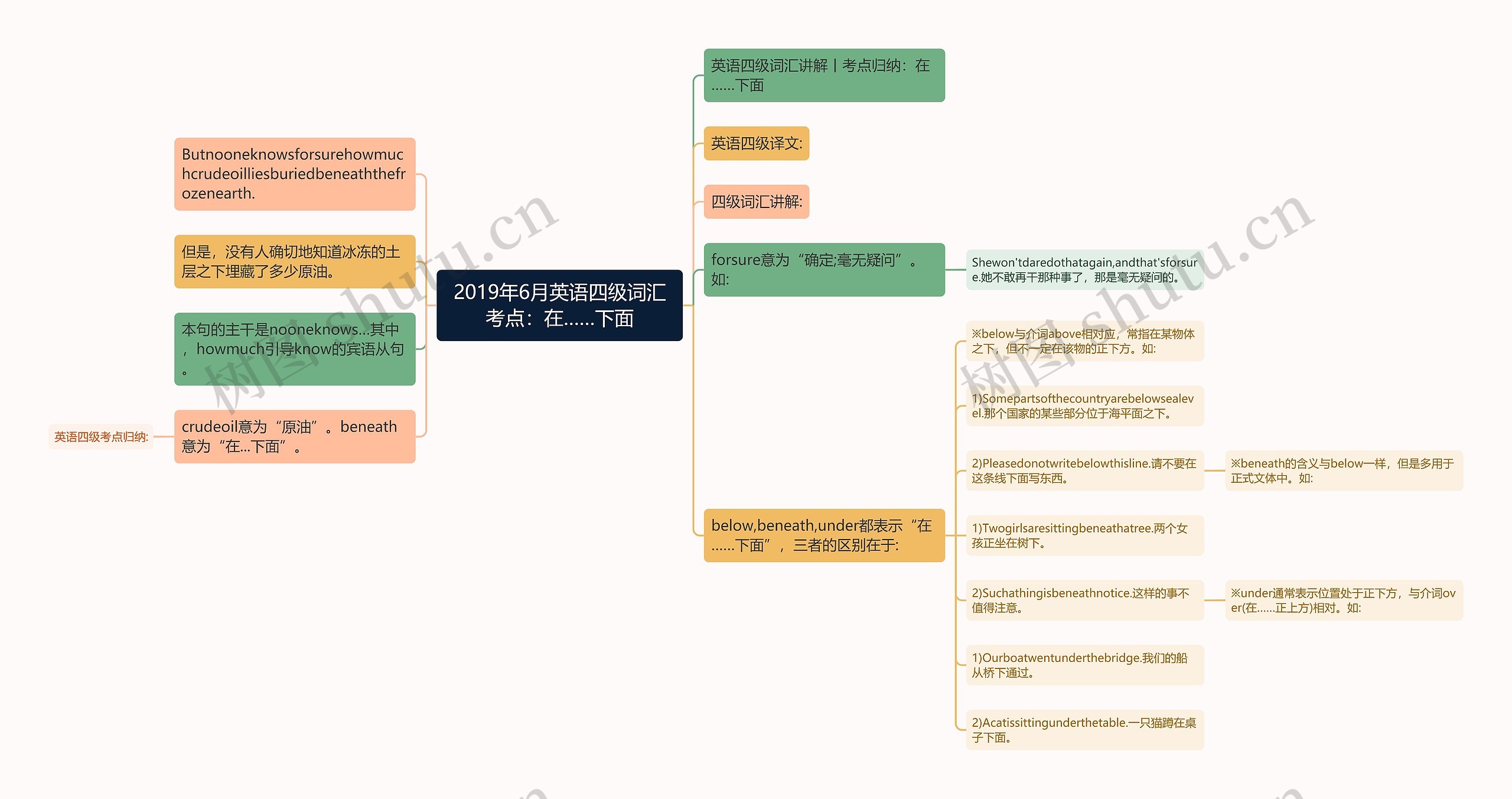 2019年6月英语四级词汇考点：在……下面思维导图