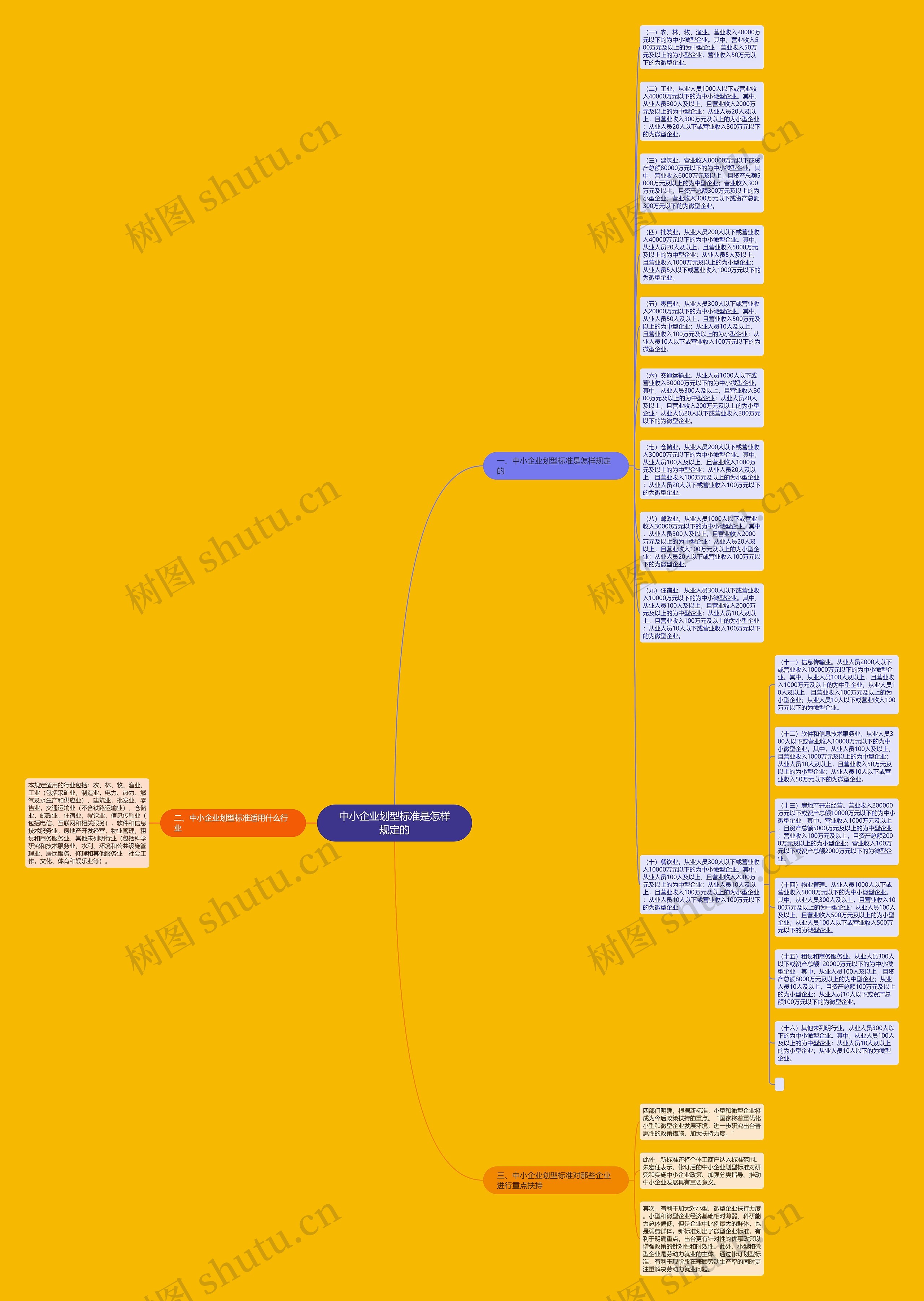 中小企业划型标准是怎样规定的思维导图