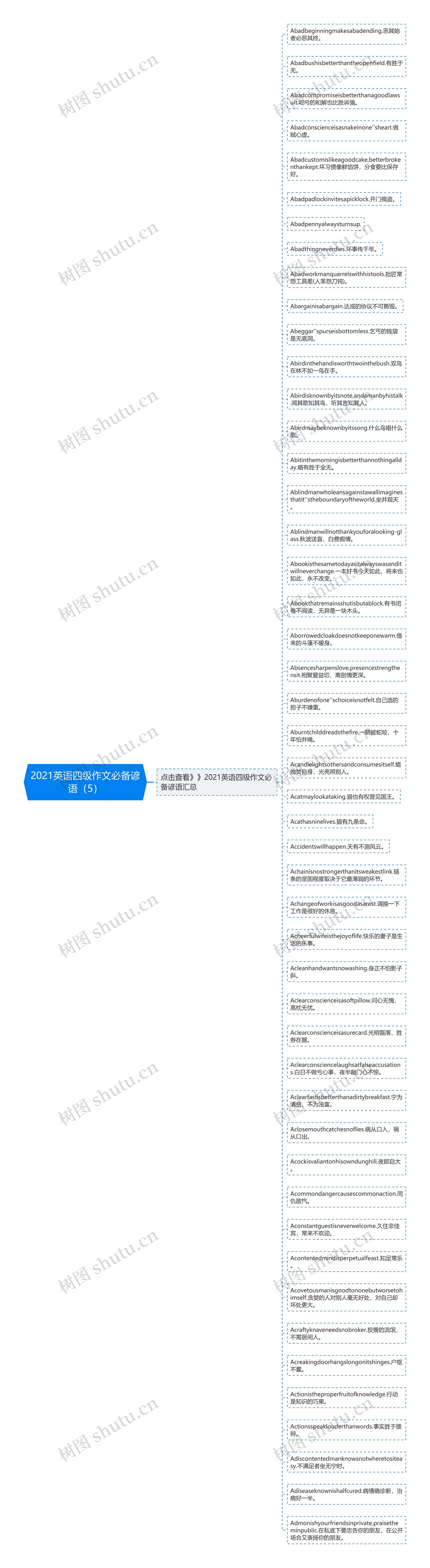 2021英语四级作文必备谚语（5）思维导图