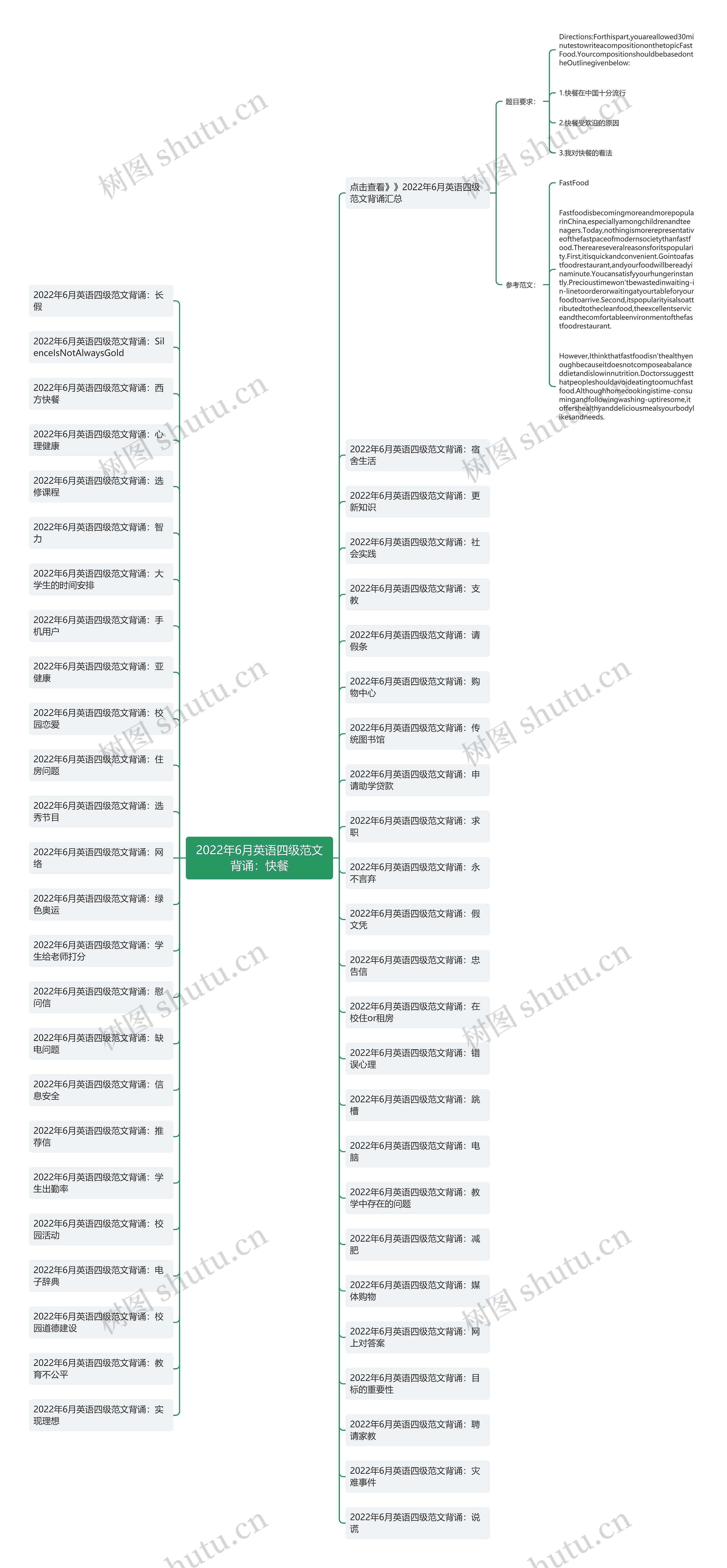 2022年6月英语四级范文背诵：快餐思维导图