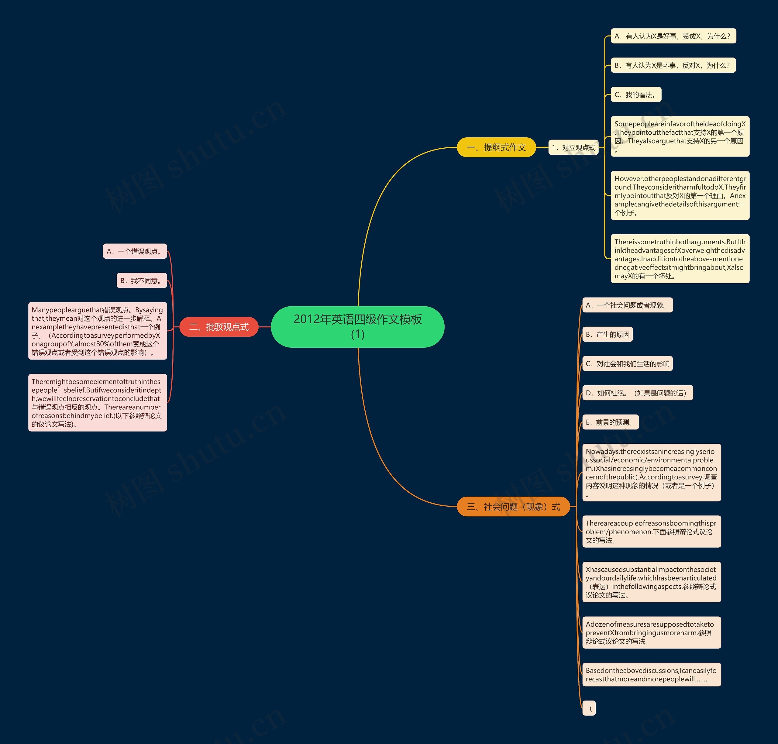 2012年英语四级作文(1)思维导图