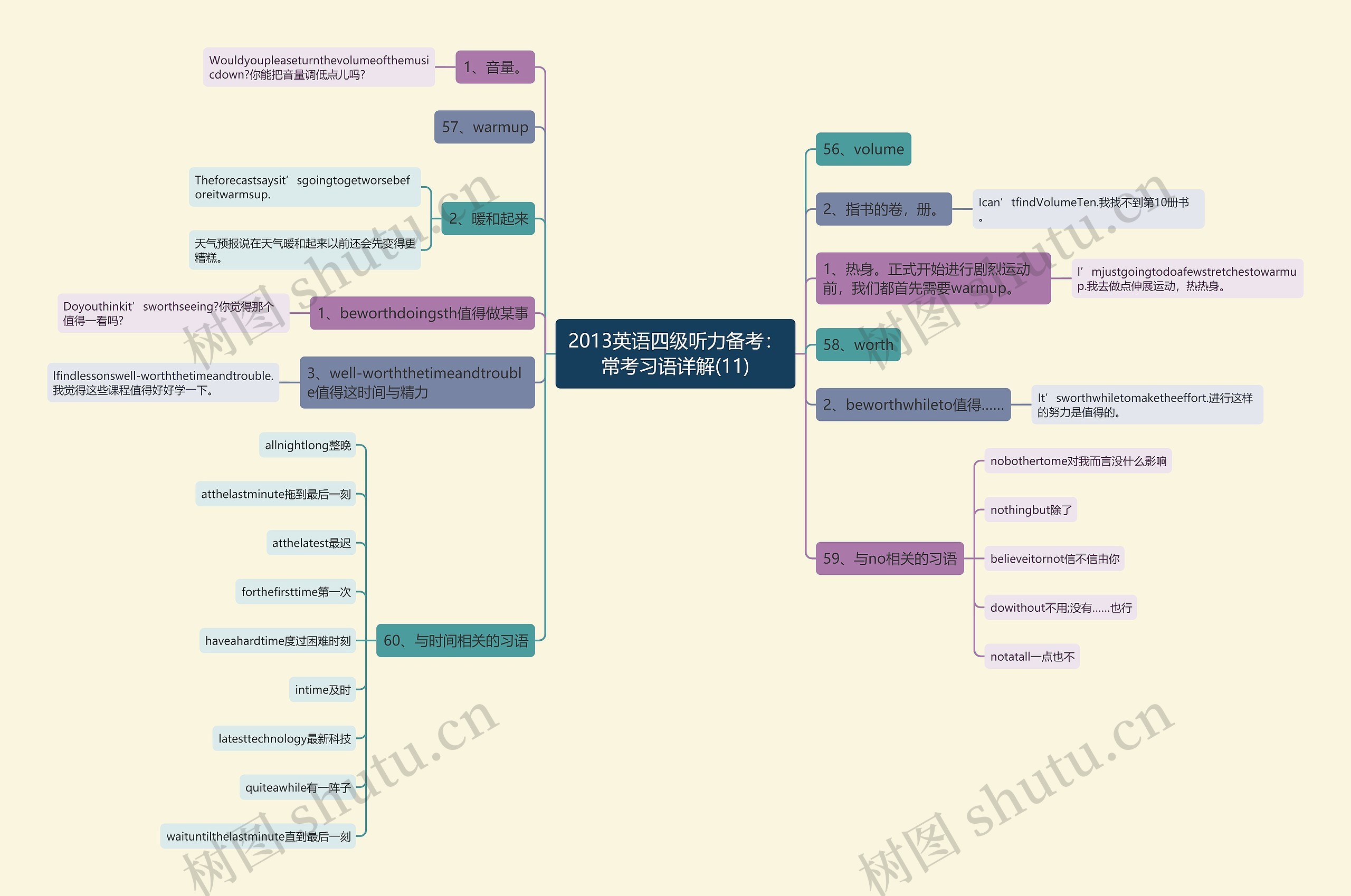 2013英语四级听力备考：常考习语详解(11)思维导图
