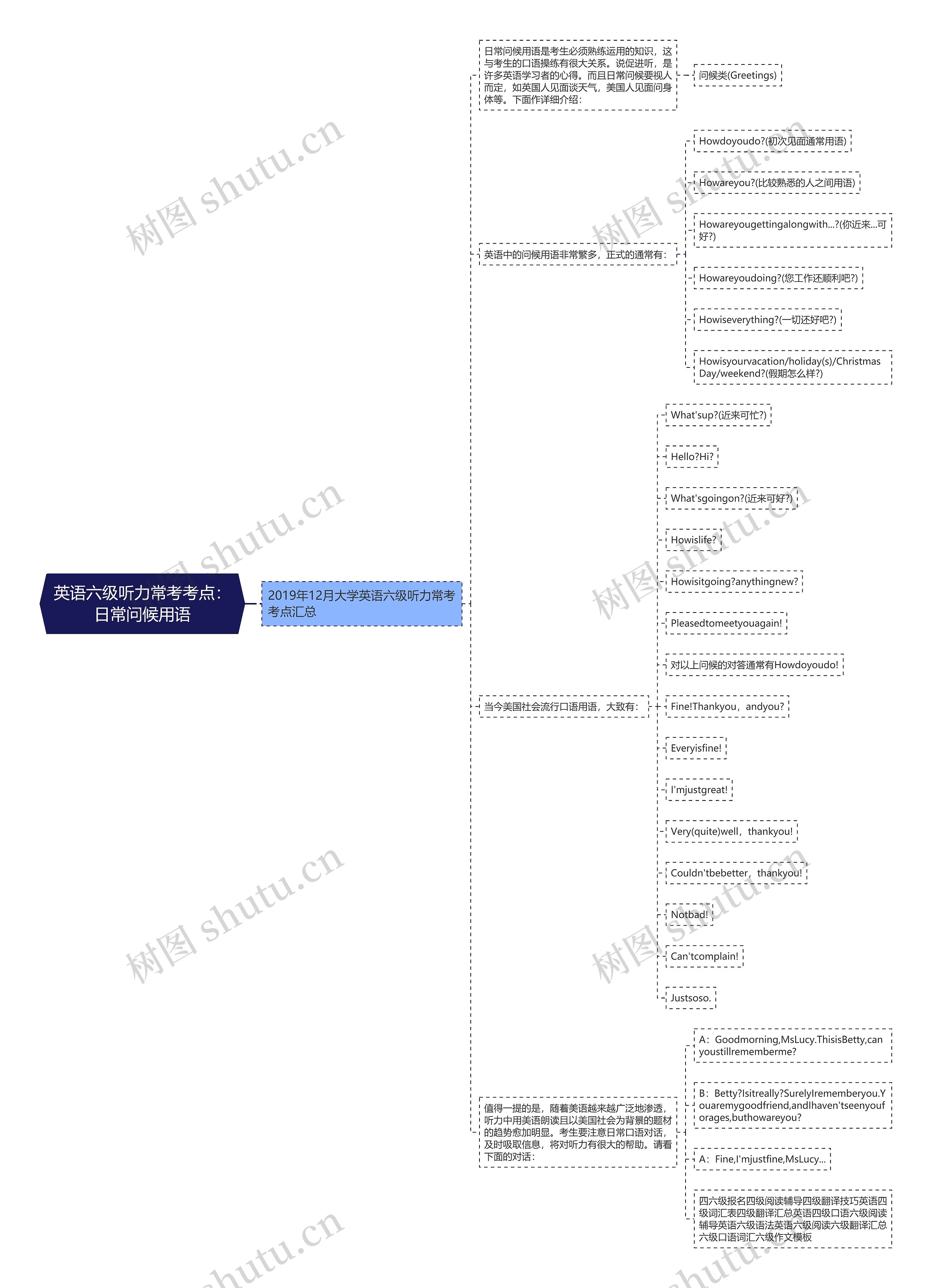 英语六级听力常考考点：日常问候用语思维导图